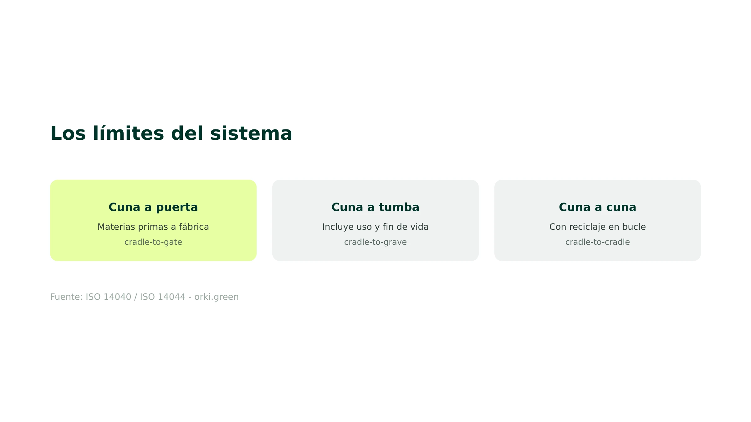 Los límites del sistema en el ACV