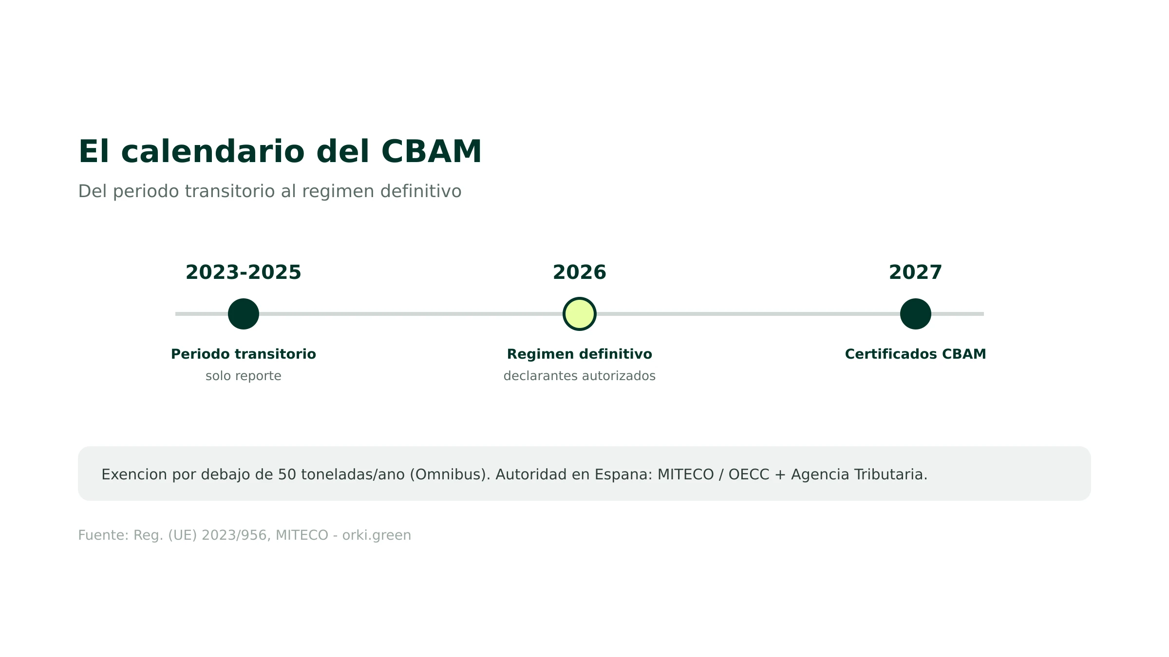 Calendario del CBAM