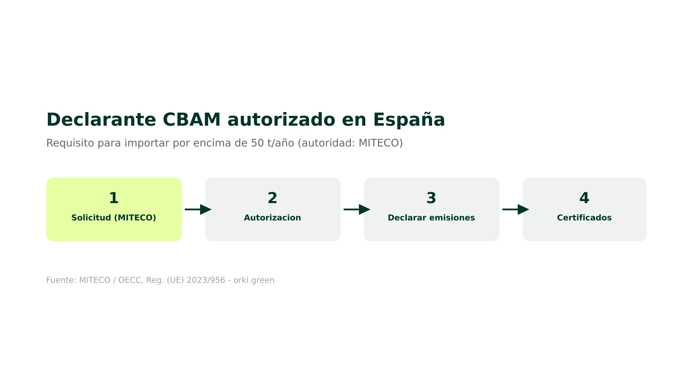 Pasos para ser declarante CBAM autorizado