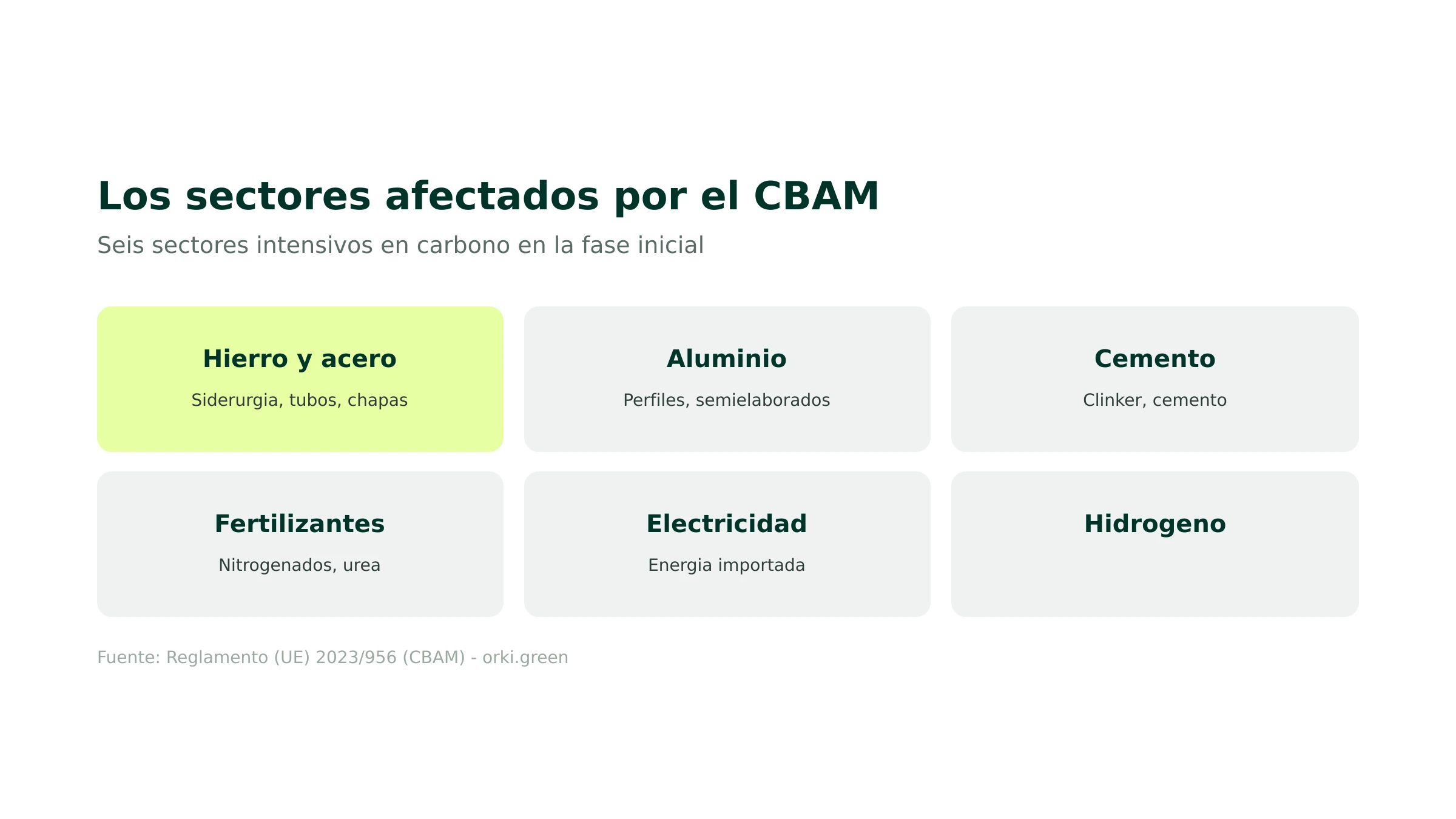 Sectores afectados por el CBAM