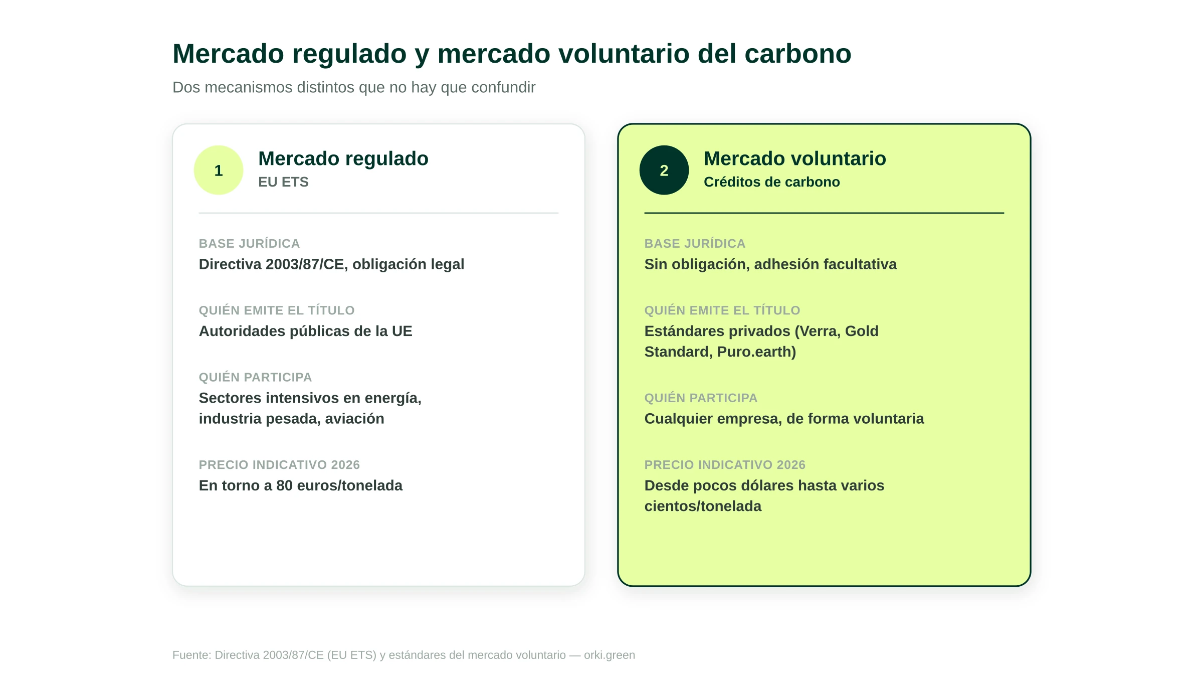 Comparativa entre el mercado regulado EU ETS y el mercado voluntario de créditos de carbono: base jurídica, quién emite el título, quién participa, precio indicativo