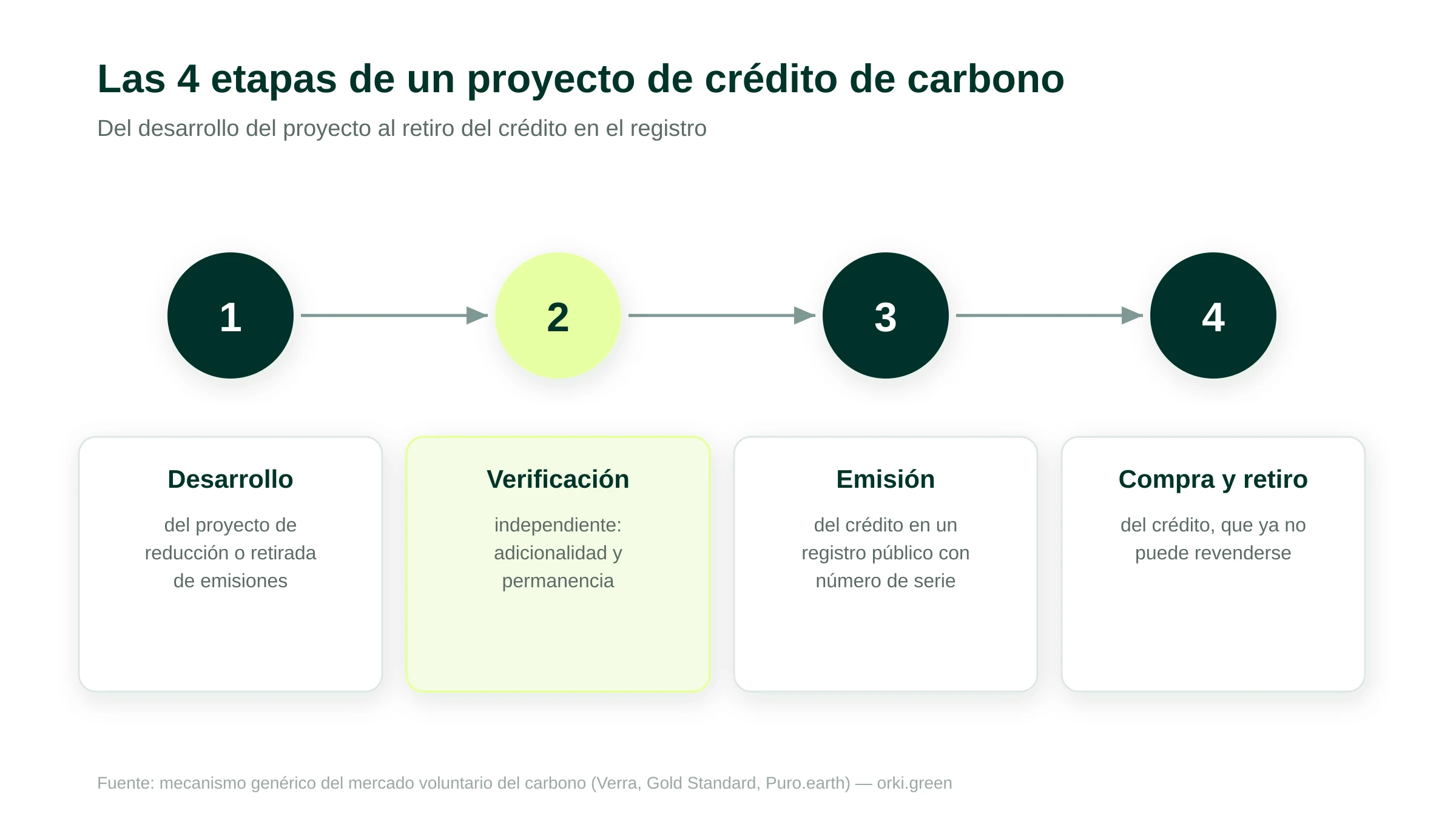 Cómo funciona un proyecto de crédito de carbono: desarrollo del proyecto, verificación independiente, emisión del crédito en el registro, compra y retiro