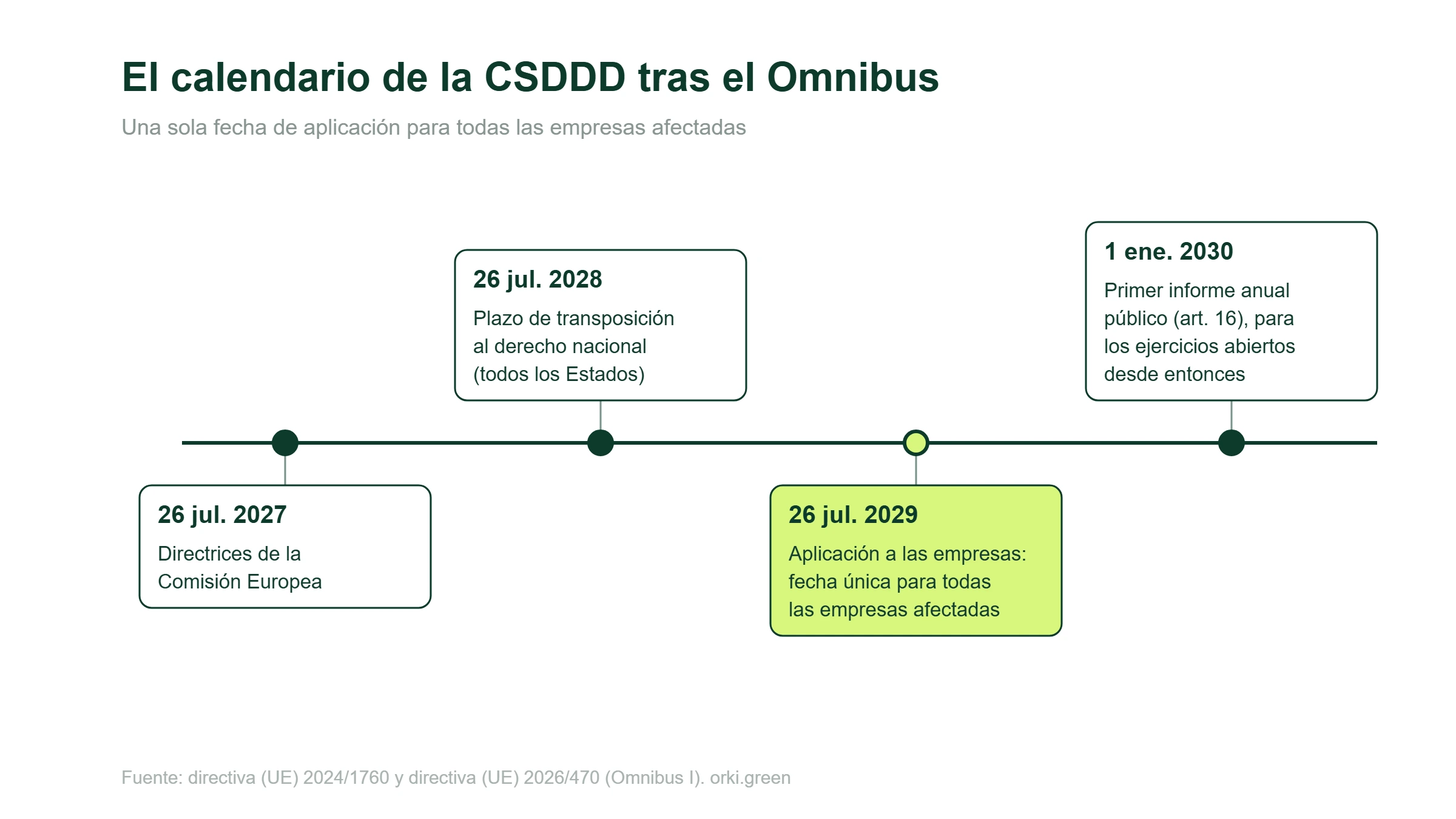 El calendario de la CSDDD tras el Omnibus: directrices en 2027, transposición en 2028, aplicación única el 26 de julio de 2029