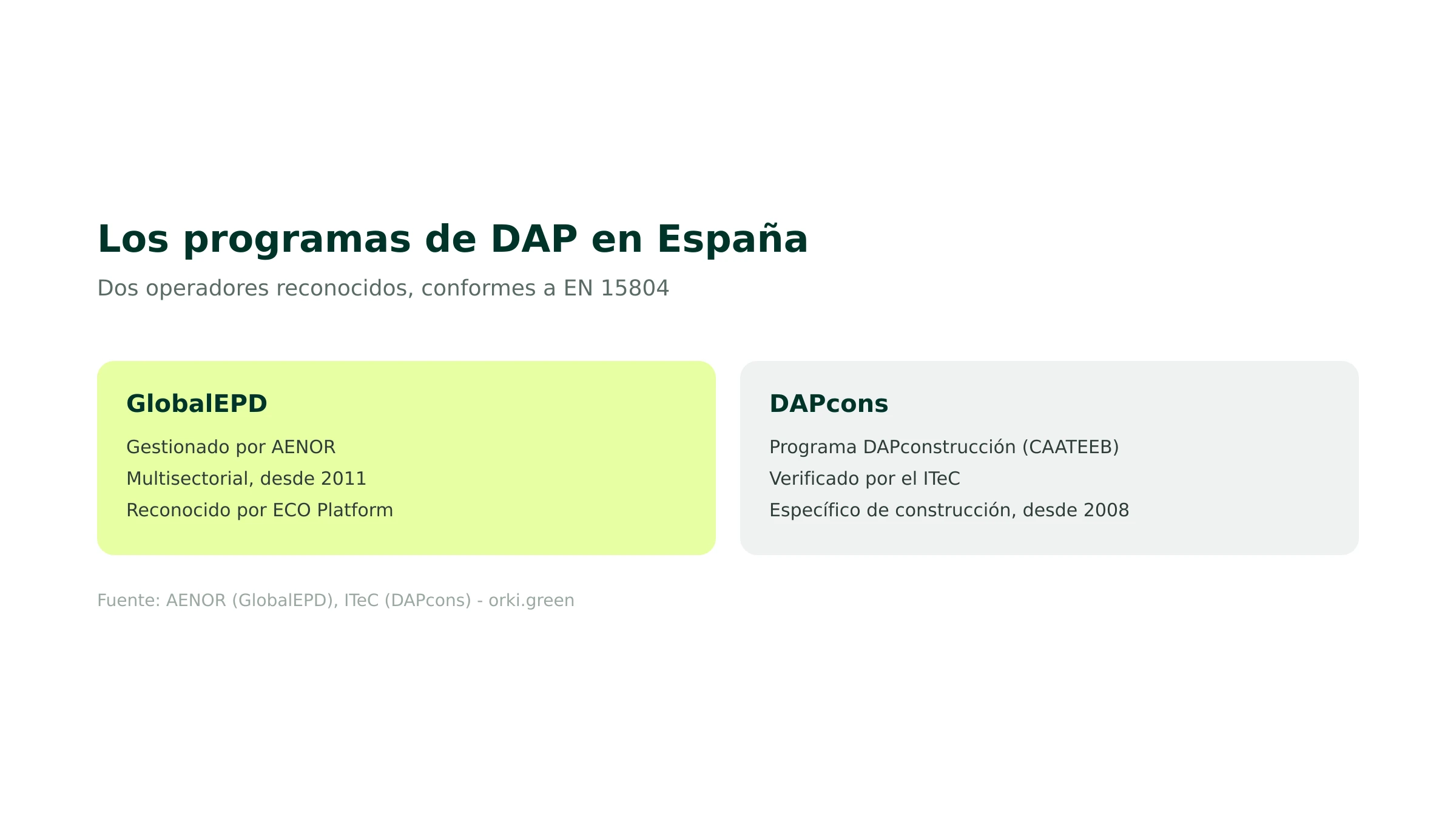 Los programas de DAP en España: GlobalEPD y DAPcons