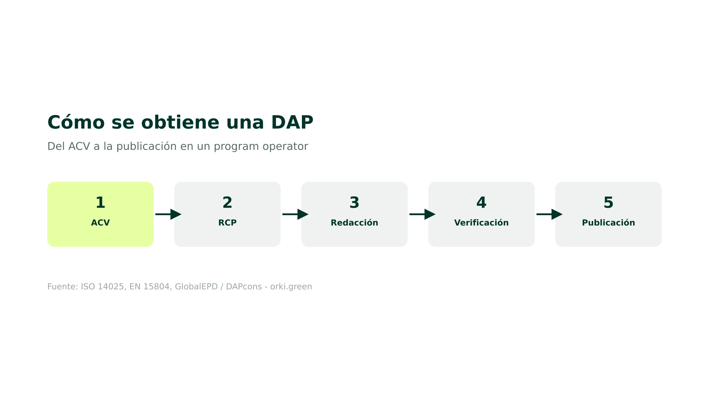 Cómo se obtiene una DAP