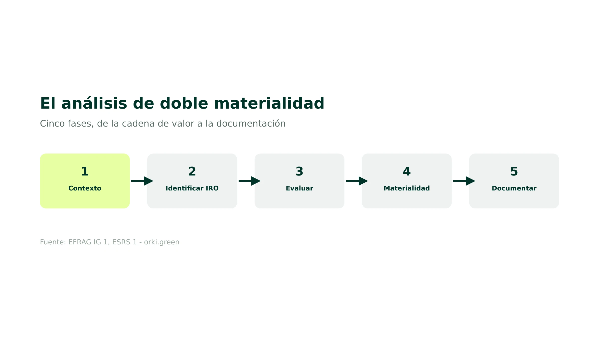 El análisis de doble materialidad paso a paso