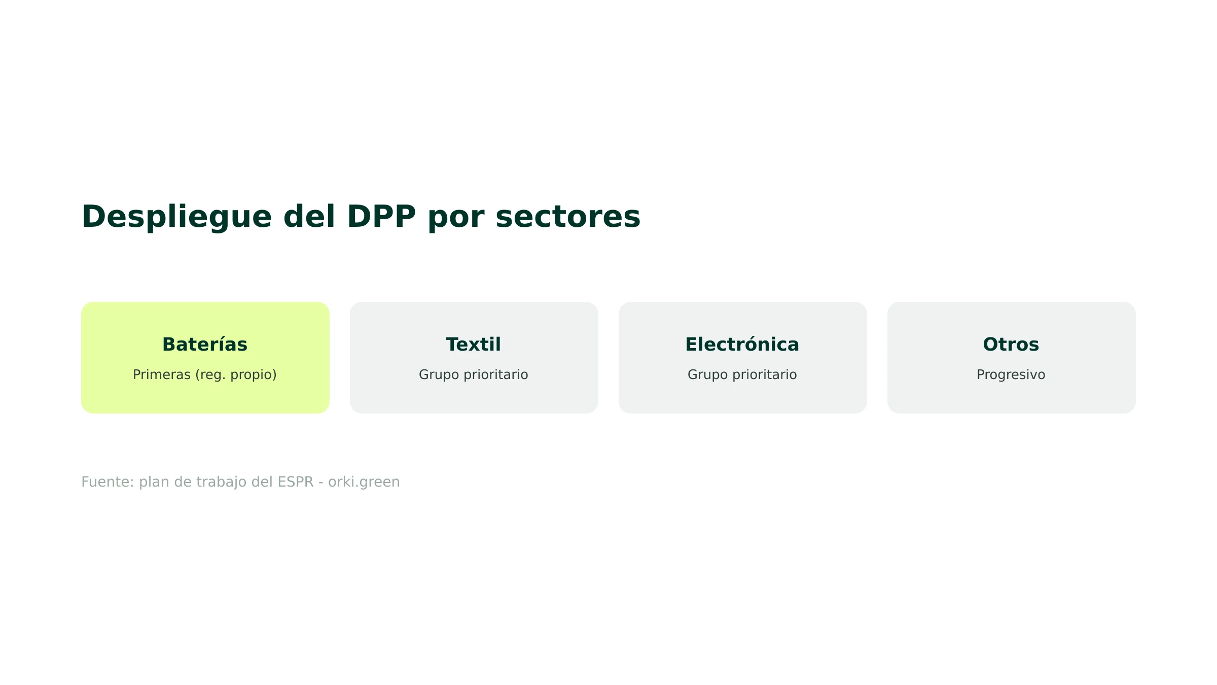 Calendario del pasaporte digital de producto por sectores