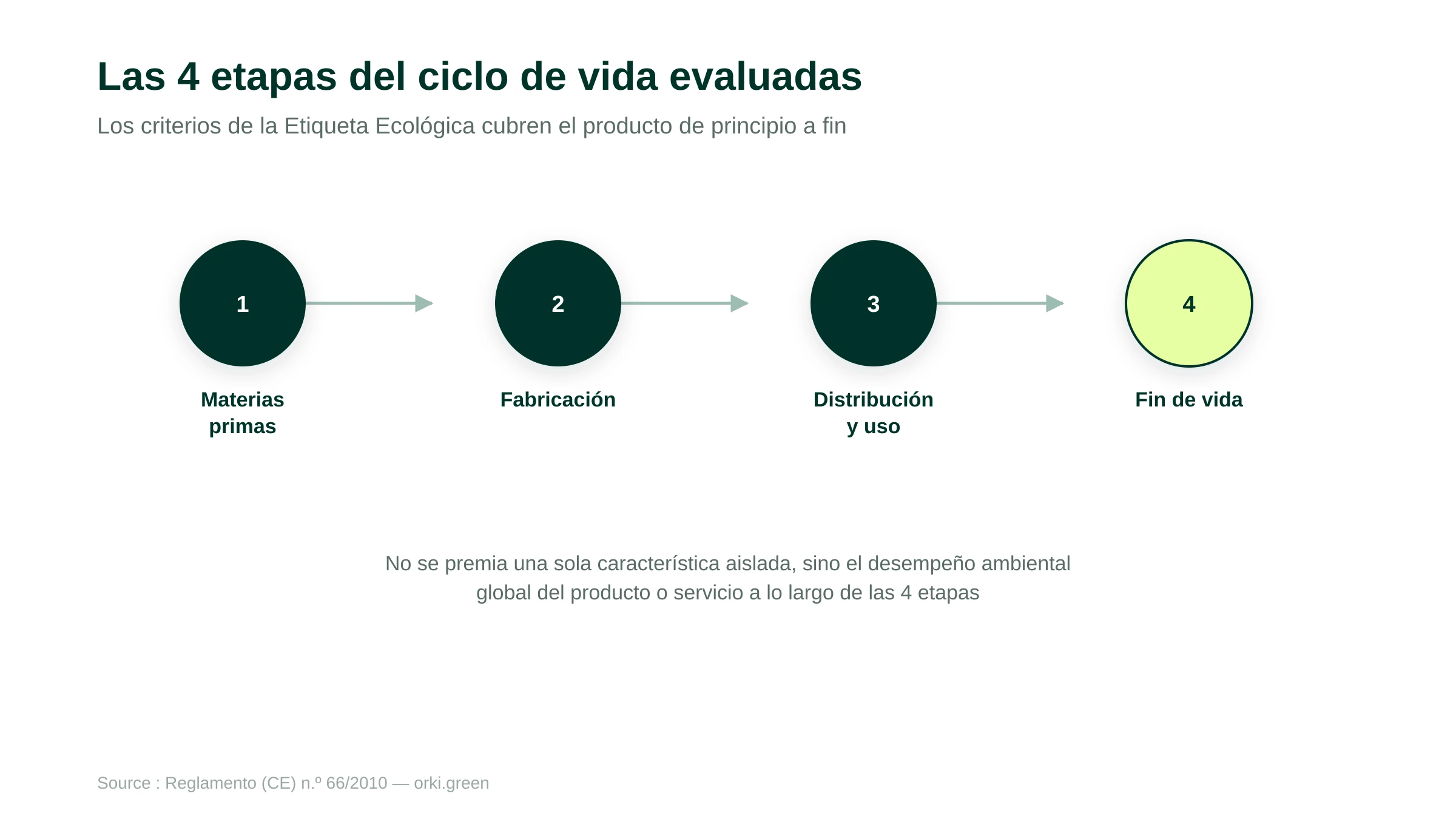Las etapas del ciclo de vida evaluadas para conceder la Etiqueta Ecológica de la UE