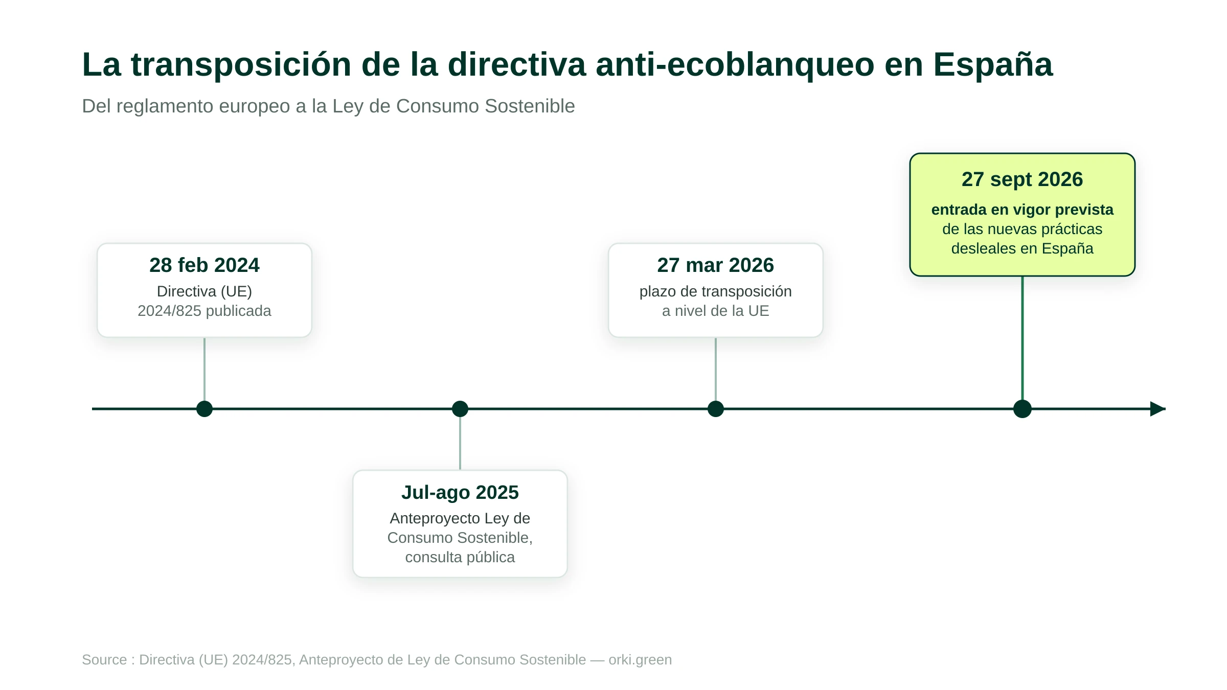 Calendario de la transposición de la directiva UE 2024/825 en España y su relación con la Etiqueta Ecológica