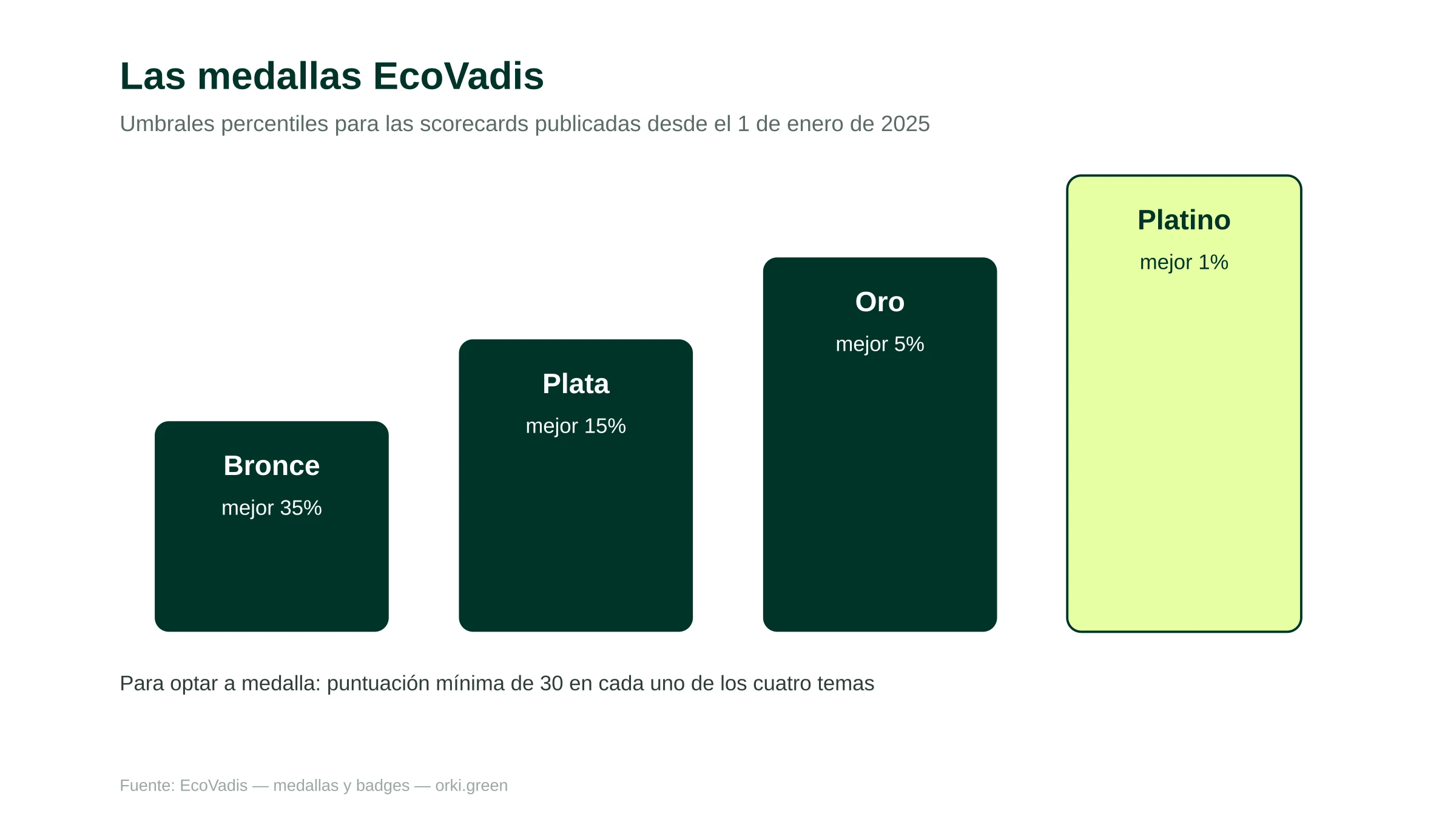 Las cuatro medallas EcoVadis y sus umbrales percentiles: Bronce, Plata, Oro, Platino