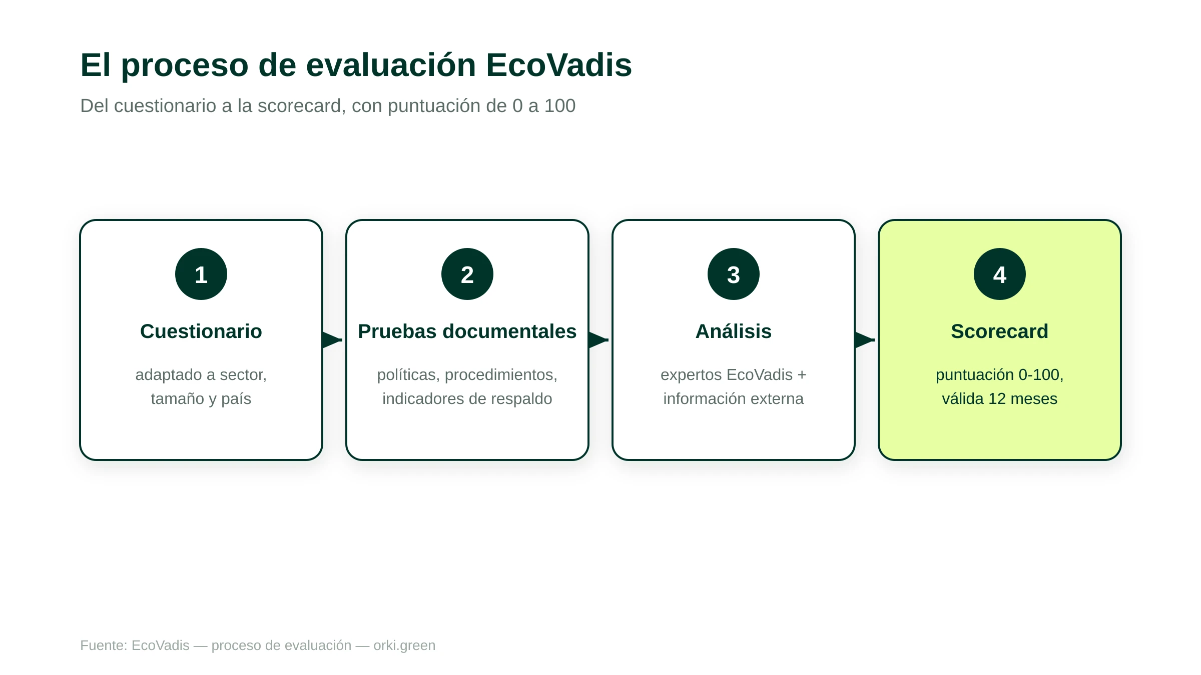 El proceso de evaluación EcoVadis en cuatro fases: cuestionario, pruebas documentales, análisis, scorecard