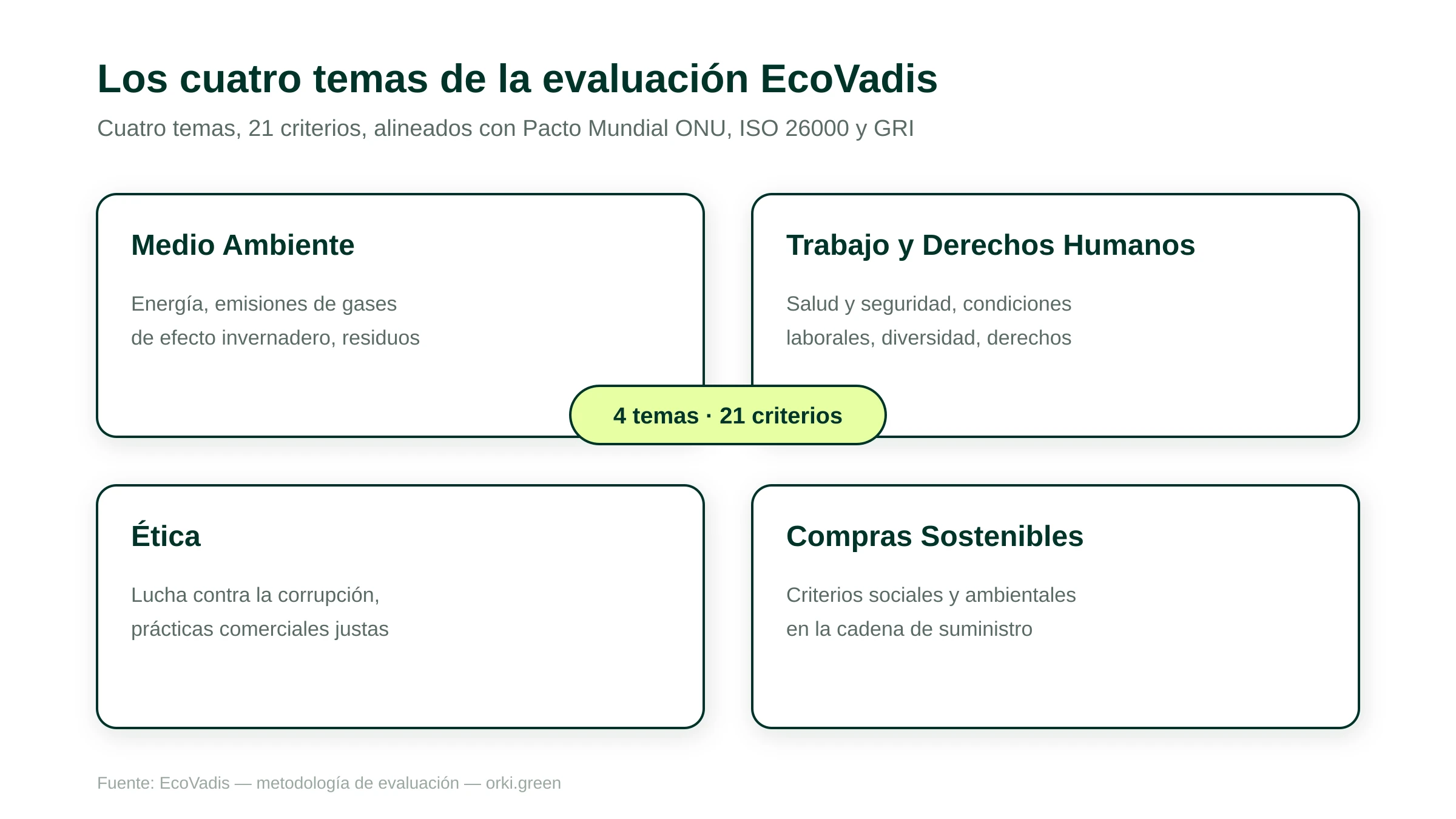 Los cuatro temas de la evaluación EcoVadis: Medio Ambiente, Trabajo y Derechos Humanos, Ética, Compras Sostenibles