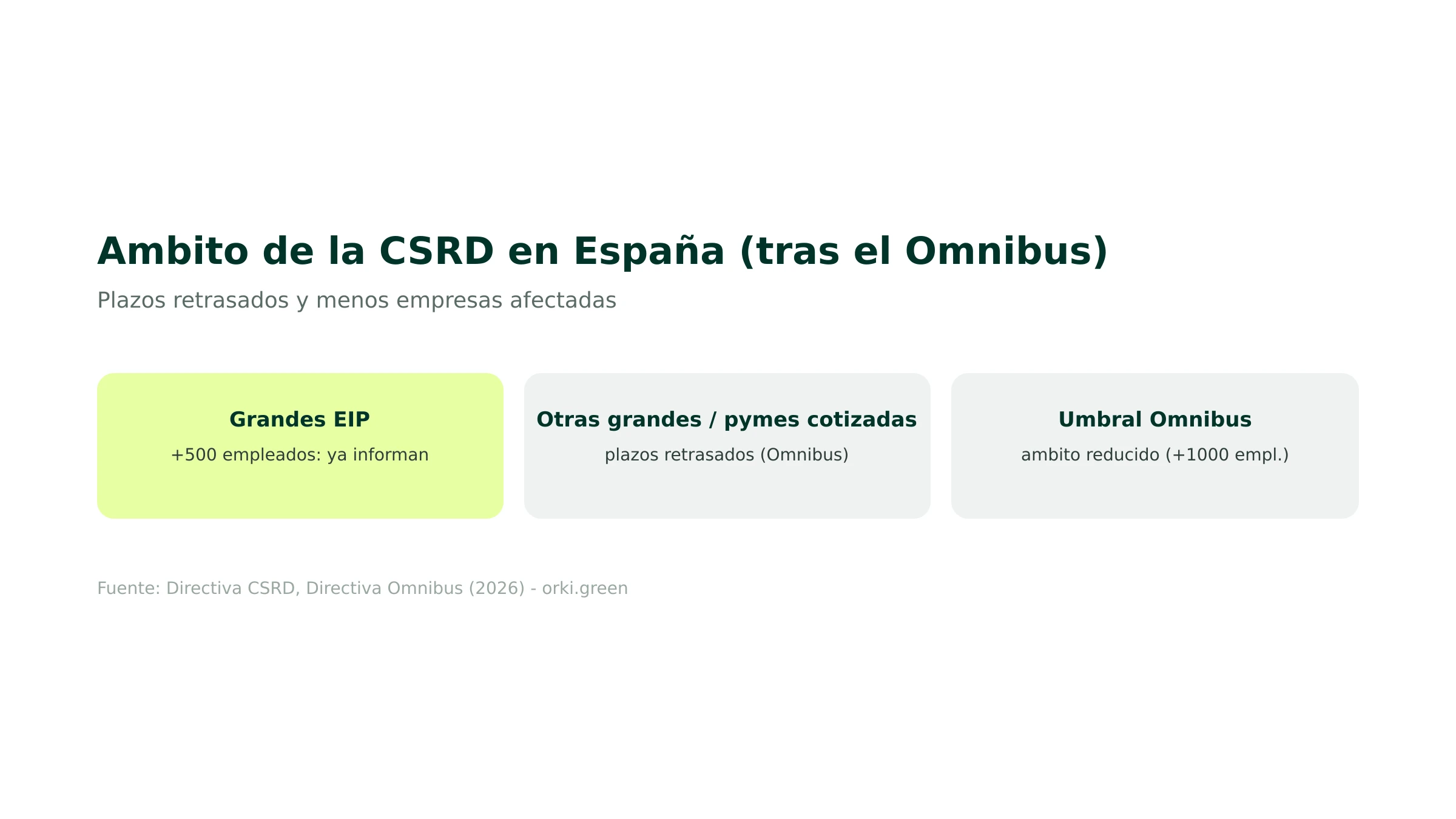 Ámbito y calendario de la CSRD en España tras el Ómnibus