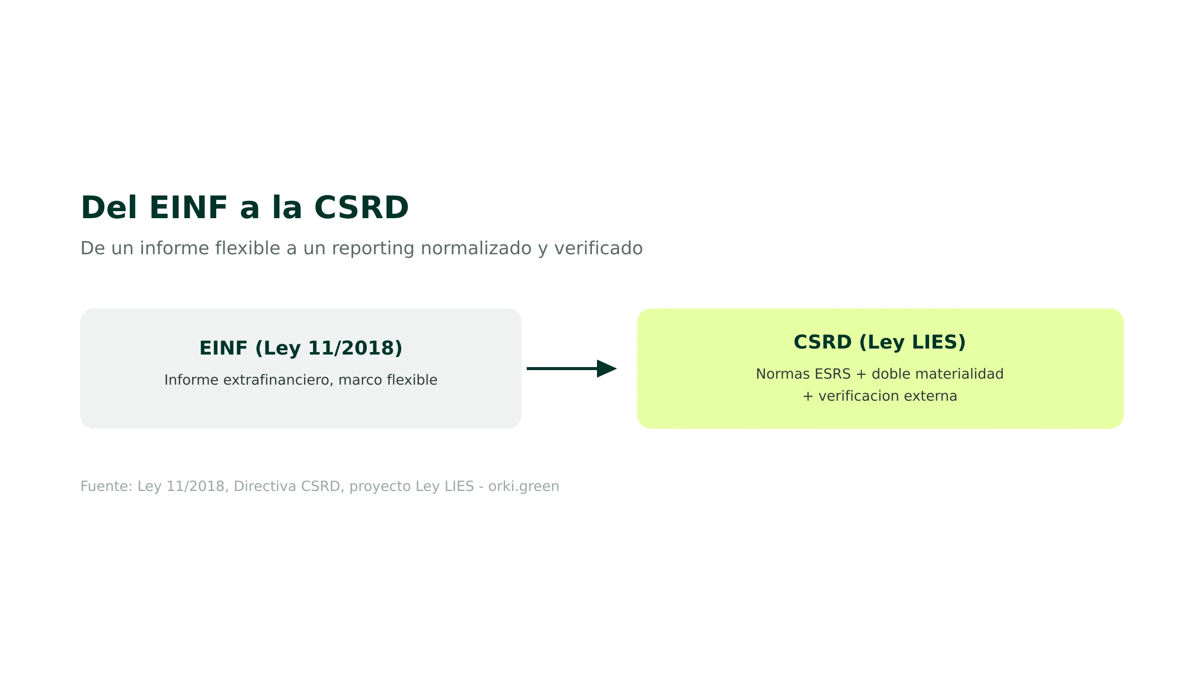 Del EINF a la CSRD: la evolución del reporting