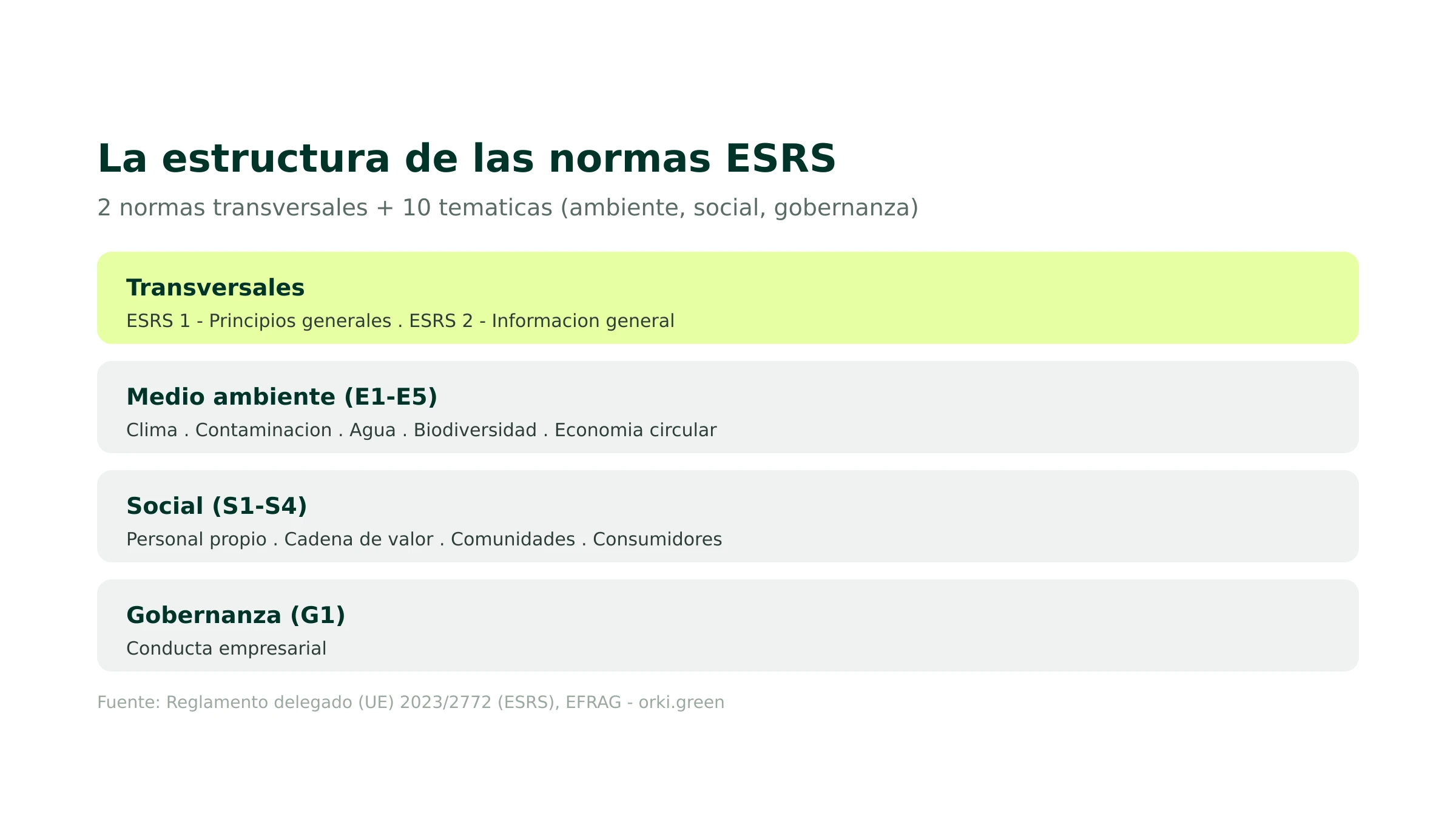 Estructura de las normas ESRS