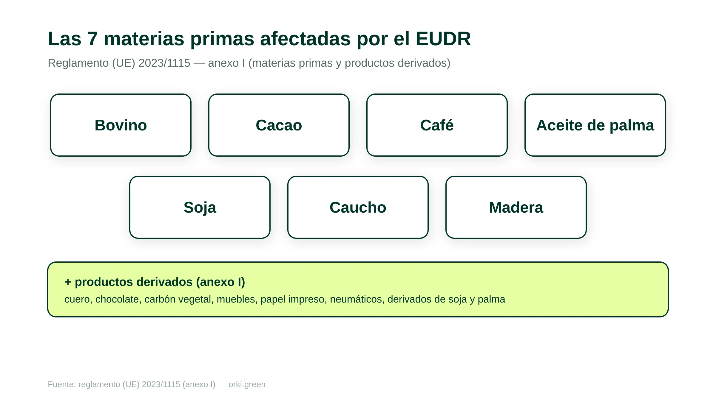 Las siete materias primas afectadas por el reglamento EUDR: bovino, cacao, café, aceite de palma, soja, caucho y madera. A cada materia prima se añaden los productos derivados enumerados en el anexo I del reglamento: cuero, chocolate, carbón vegetal, muebles, papel impreso, neumáticos y derivados de la soja y del aceite de palma.