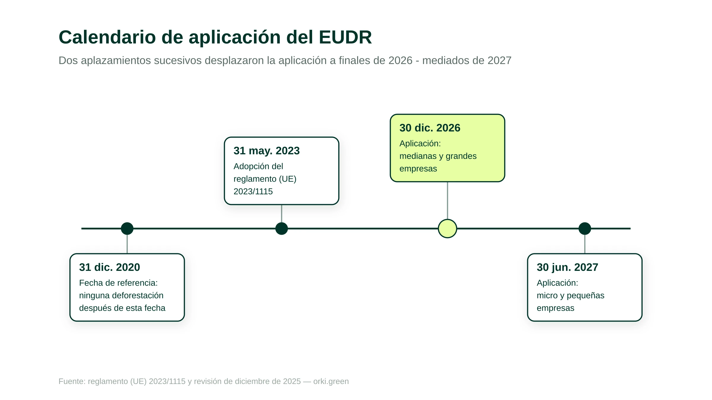 Calendario de aplicación del reglamento EUDR. 31 de diciembre de 2020: fecha de referencia, ninguna deforestación tolerada después de esta fecha. 31 de mayo de 2023: adopción del reglamento (UE) 2023/1115. Dos aplazamientos sucesivos desplazan la aplicación del 30 de diciembre de 2024 al 30 de diciembre de 2025 y luego al 30 de diciembre de 2026. 30 de diciembre de 2026: aplicación a las medianas y grandes empresas. 30 de junio de 2027: aplicación a las micro y pequeñas empresas.