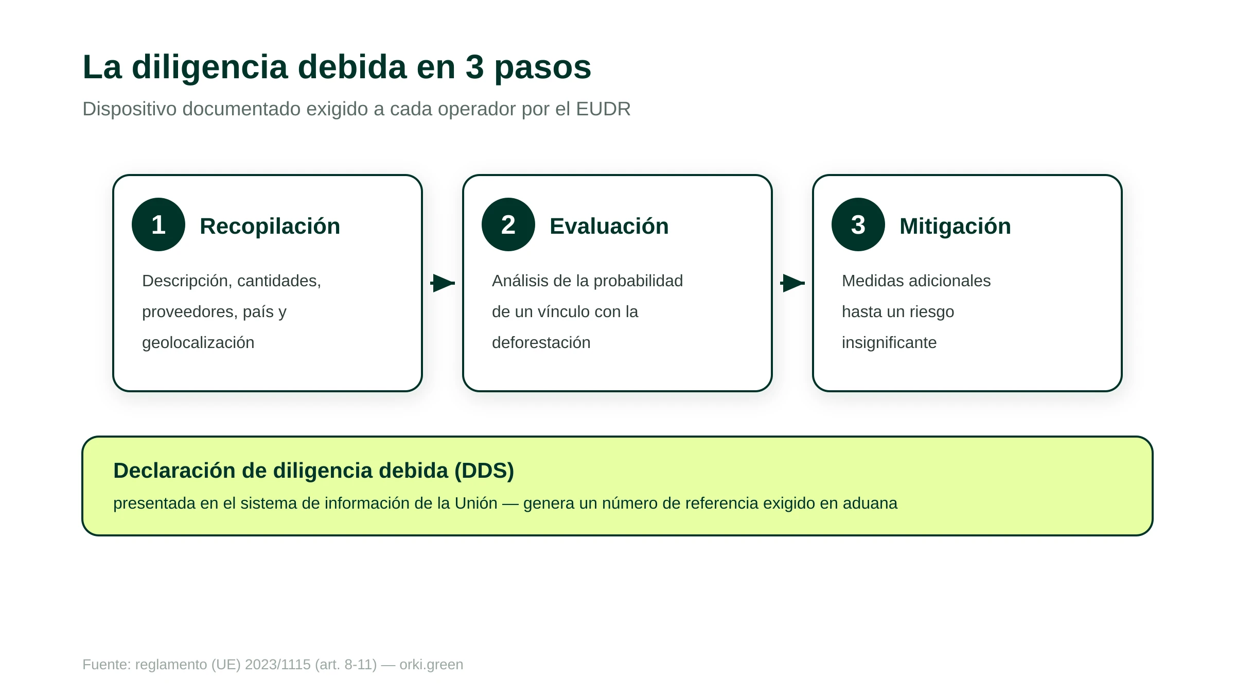 La diligencia debida del reglamento EUDR en tres pasos. Paso 1, recopilación de información: descripción de los productos, cantidades, proveedores, país de producción y geolocalización de las parcelas con polígonos por encima de cuatro hectáreas. Paso 2, evaluación del riesgo: análisis de la probabilidad de vínculo con la deforestación. Paso 3, mitigación del riesgo: medidas adicionales hasta un riesgo insignificante. El proceso culmina con una declaración de diligencia debida presentada en el sistema de información de la Unión.