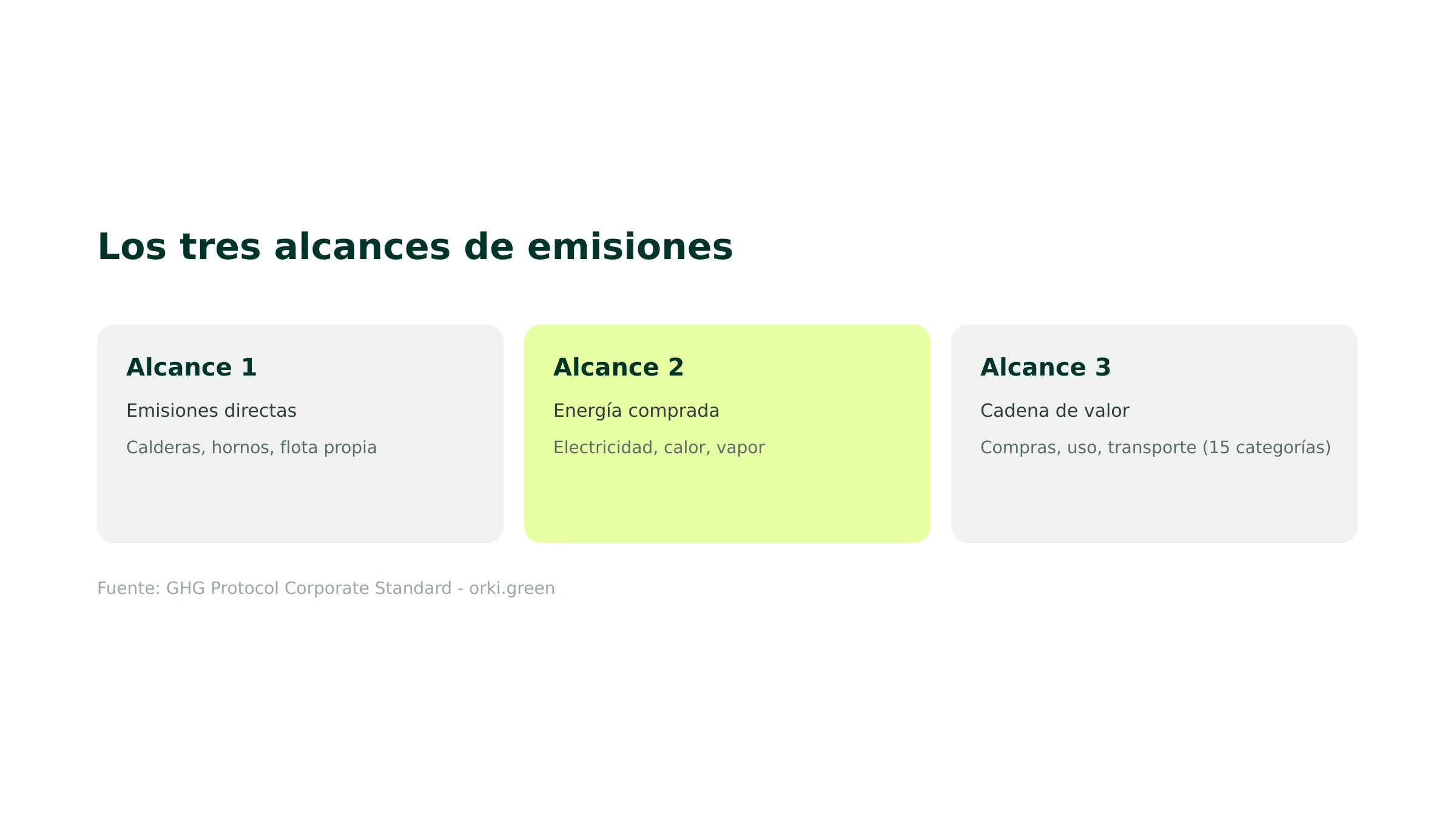 Los alcances 1, 2 y 3 del GHG Protocol