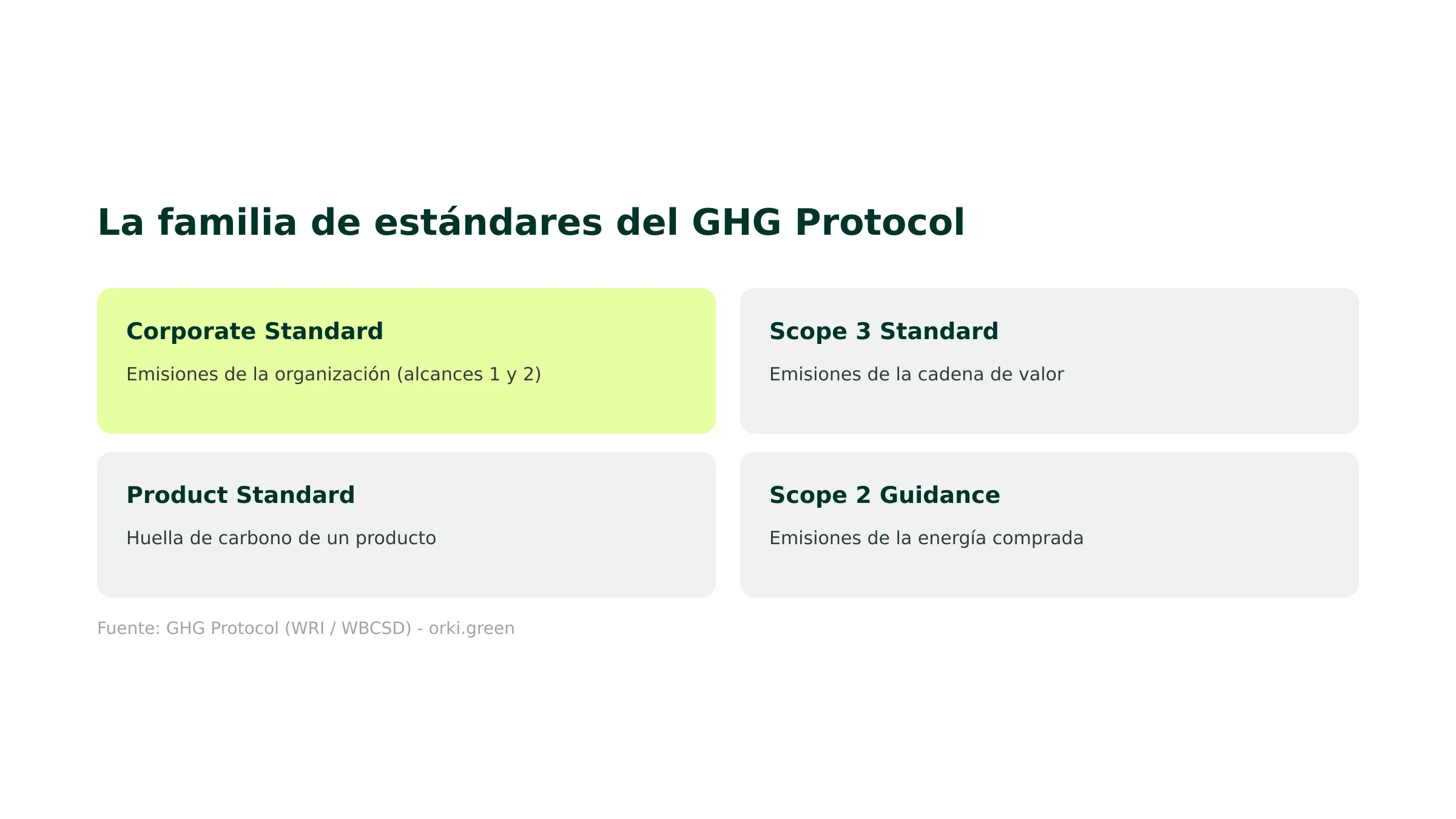 Los estándares del GHG Protocol