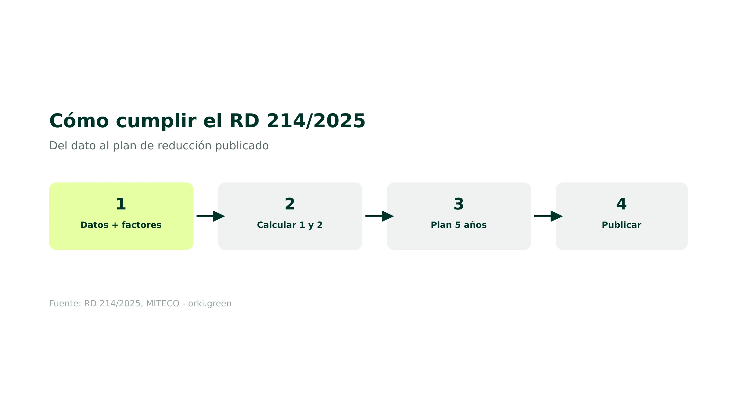 Pasos para cumplir el RD 214/2025