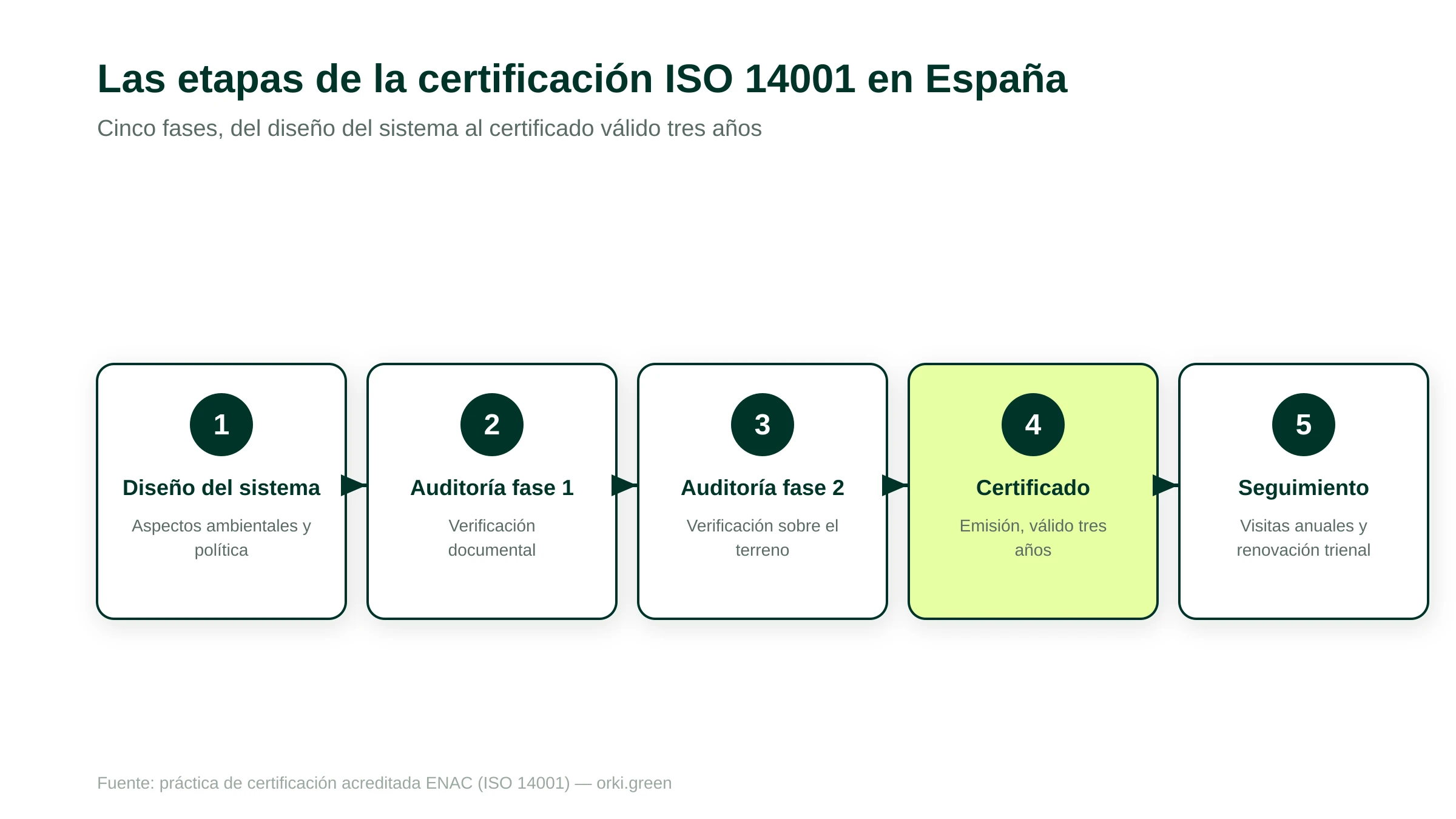 Las etapas de la certificación ISO 14001 en España: diseño del sistema, auditoría fase 1 y fase 2, certificado de tres años, auditorías de seguimiento anuales y renovación trienal