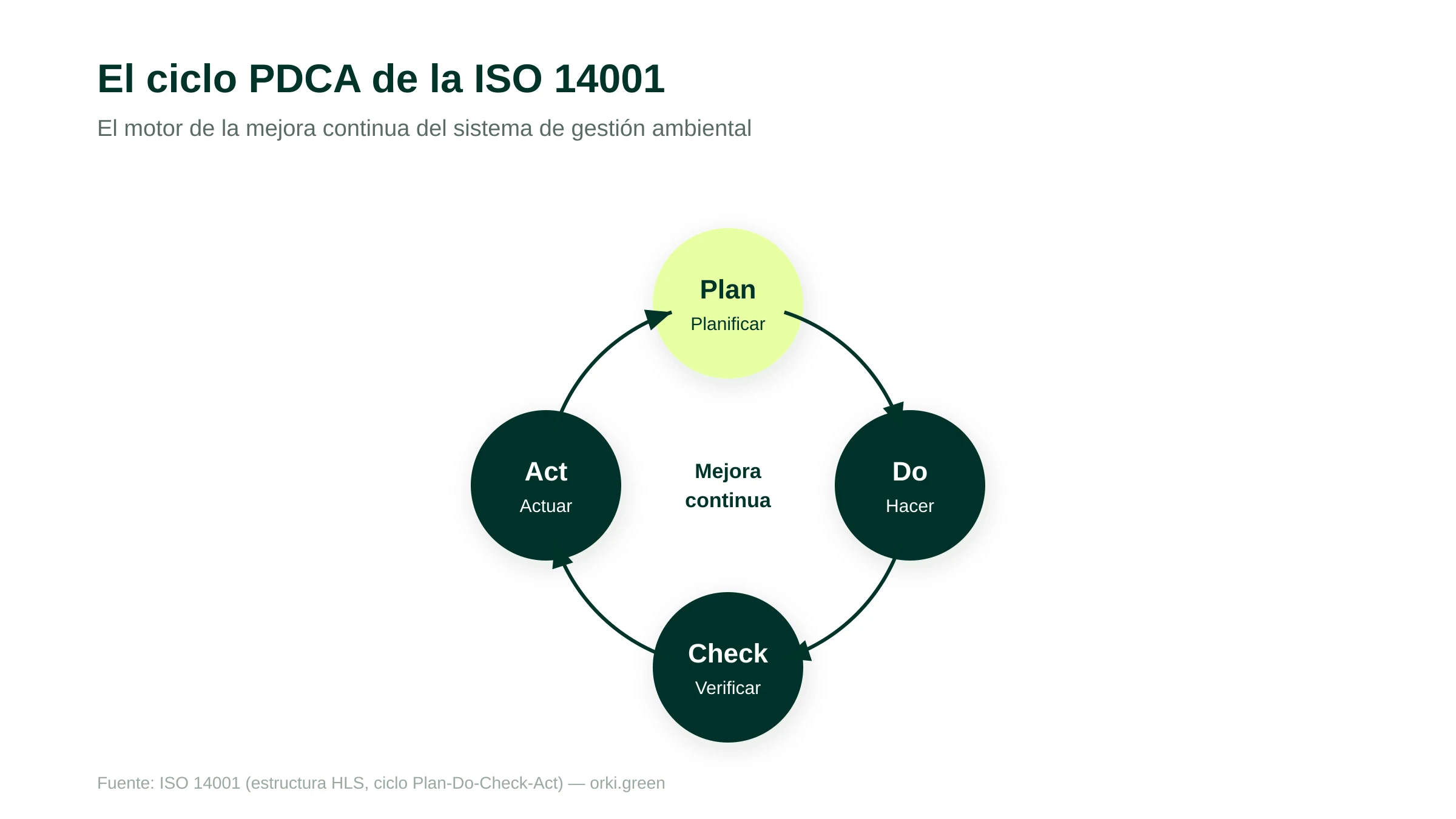 El ciclo PDCA de la ISO 14001: Planificar, Hacer, Verificar, Actuar, la base de la mejora continua del sistema de gestión ambiental