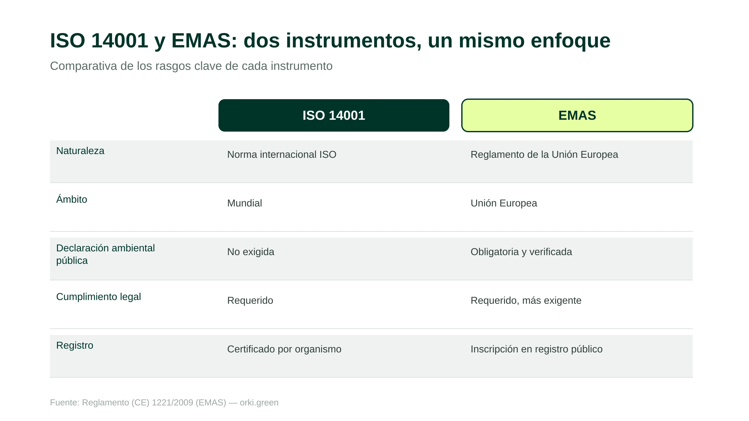 Comparativa entre ISO 14001 y EMAS: naturaleza, ámbito, declaración ambiental pública, cumplimiento legal y registro