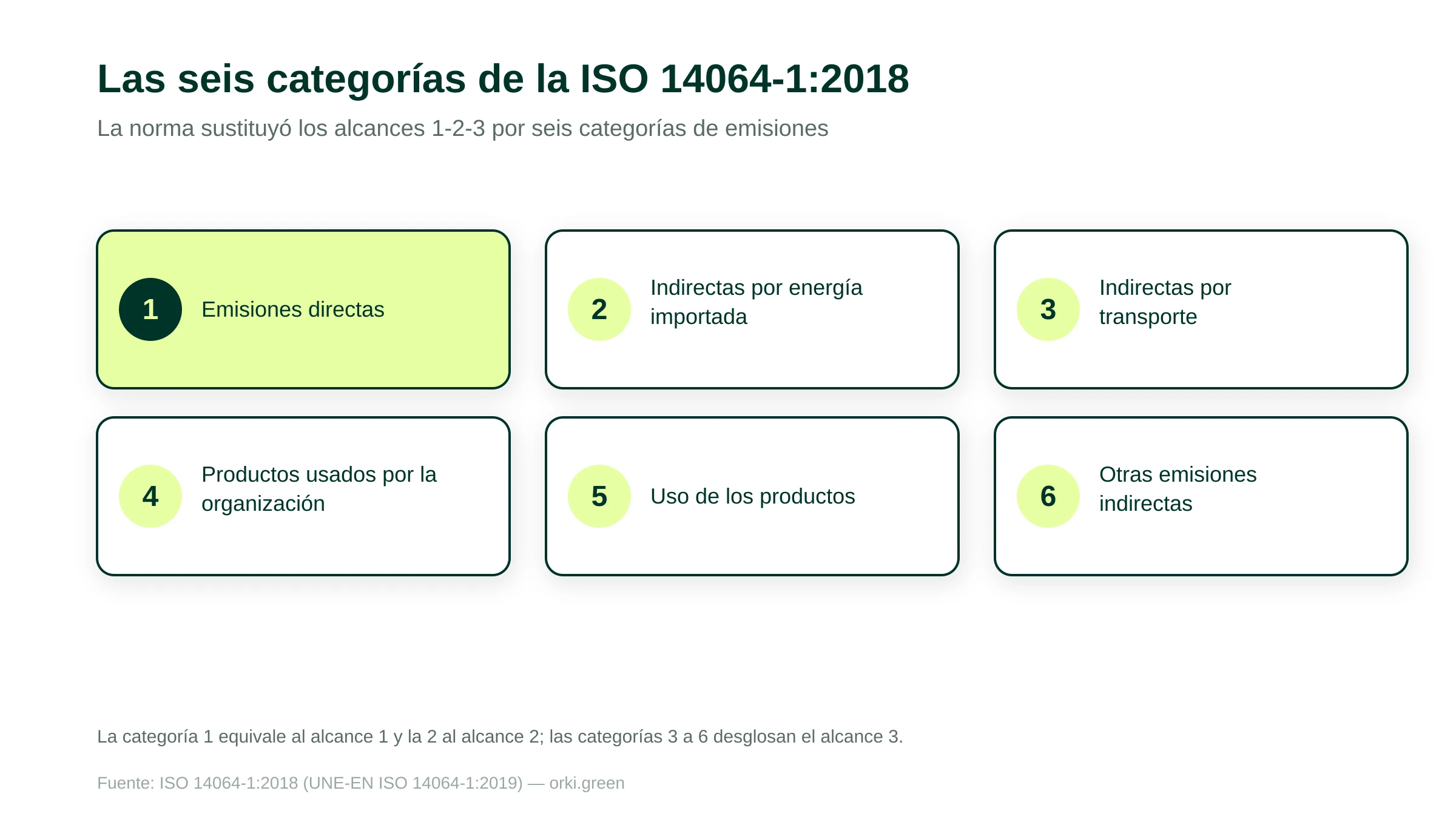 Las seis categorías de emisiones de la ISO 14064-1:2018, de las emisiones directas a las otras emisiones indirectas de la cadena de valor