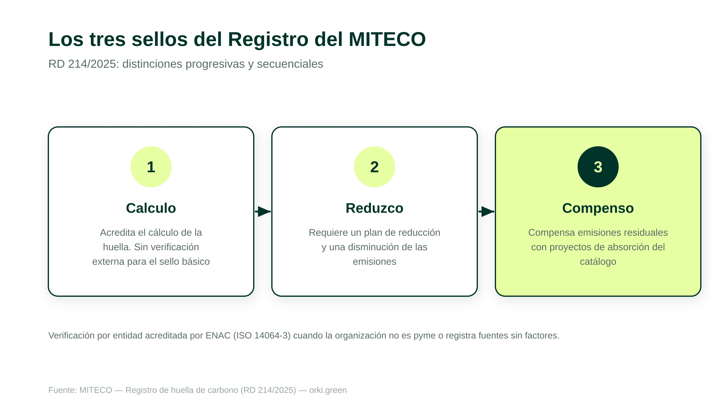 Los tres sellos del Registro de huella de carbono del MITECO: Calculo, Reduzco y Compenso, obtenidos de forma secuencial