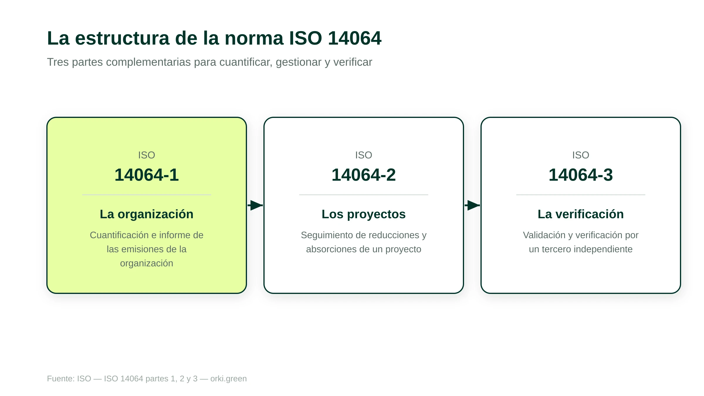 Las tres partes de la norma ISO 14064: parte 1 la organización, parte 2 los proyectos, parte 3 la validación y verificación