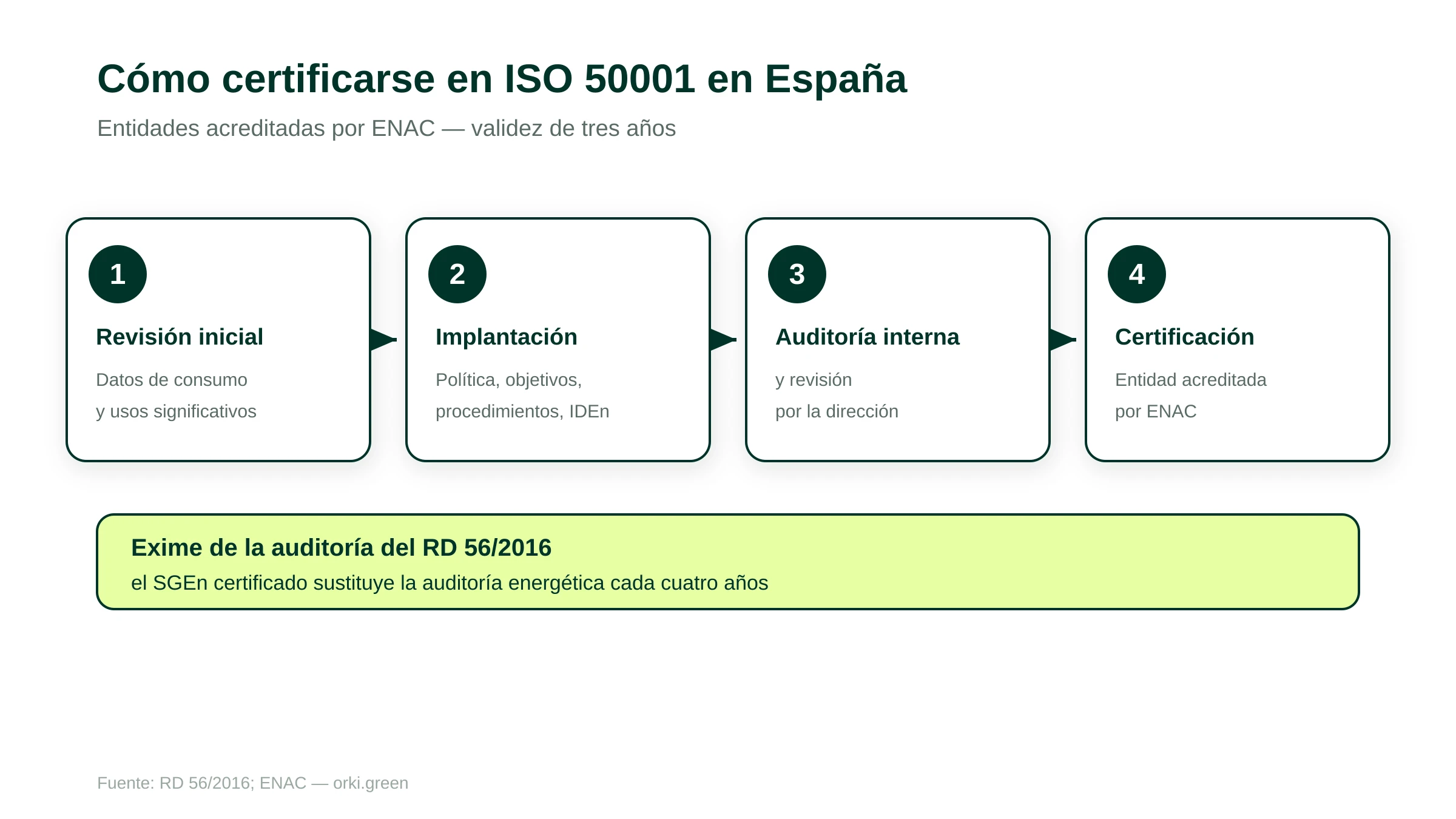 Pasos para certificarse en ISO 50001 en España: implantación, auditoría y certificación
