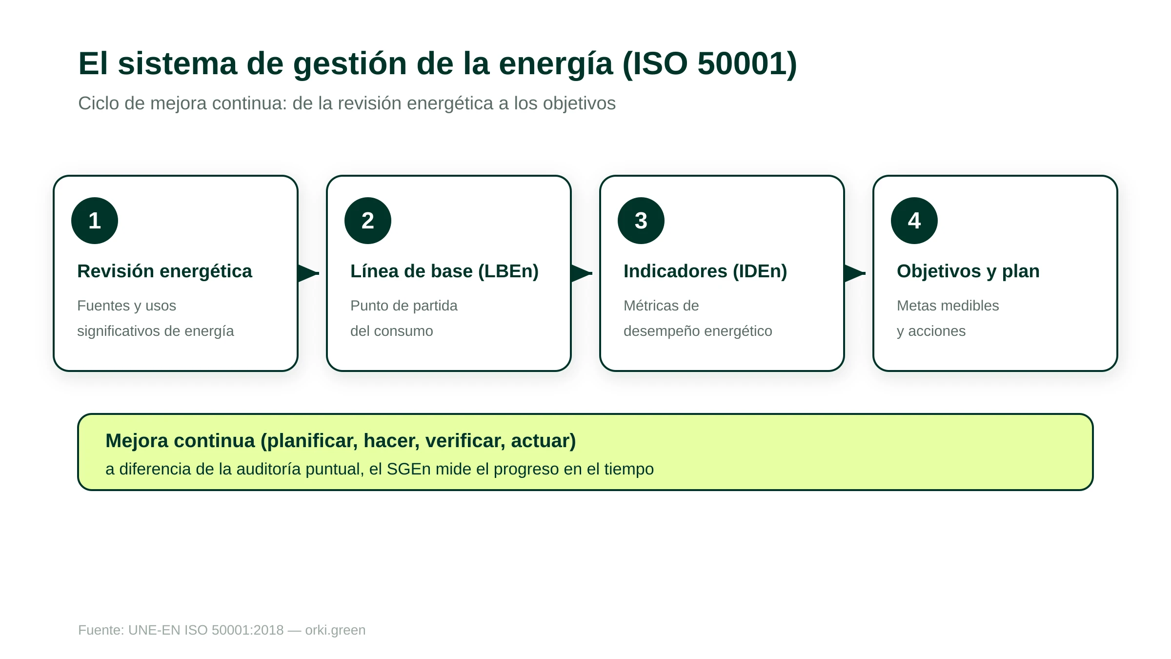 El ciclo de mejora continua de la ISO 50001: revisión energética, línea de base, indicadores y objetivos