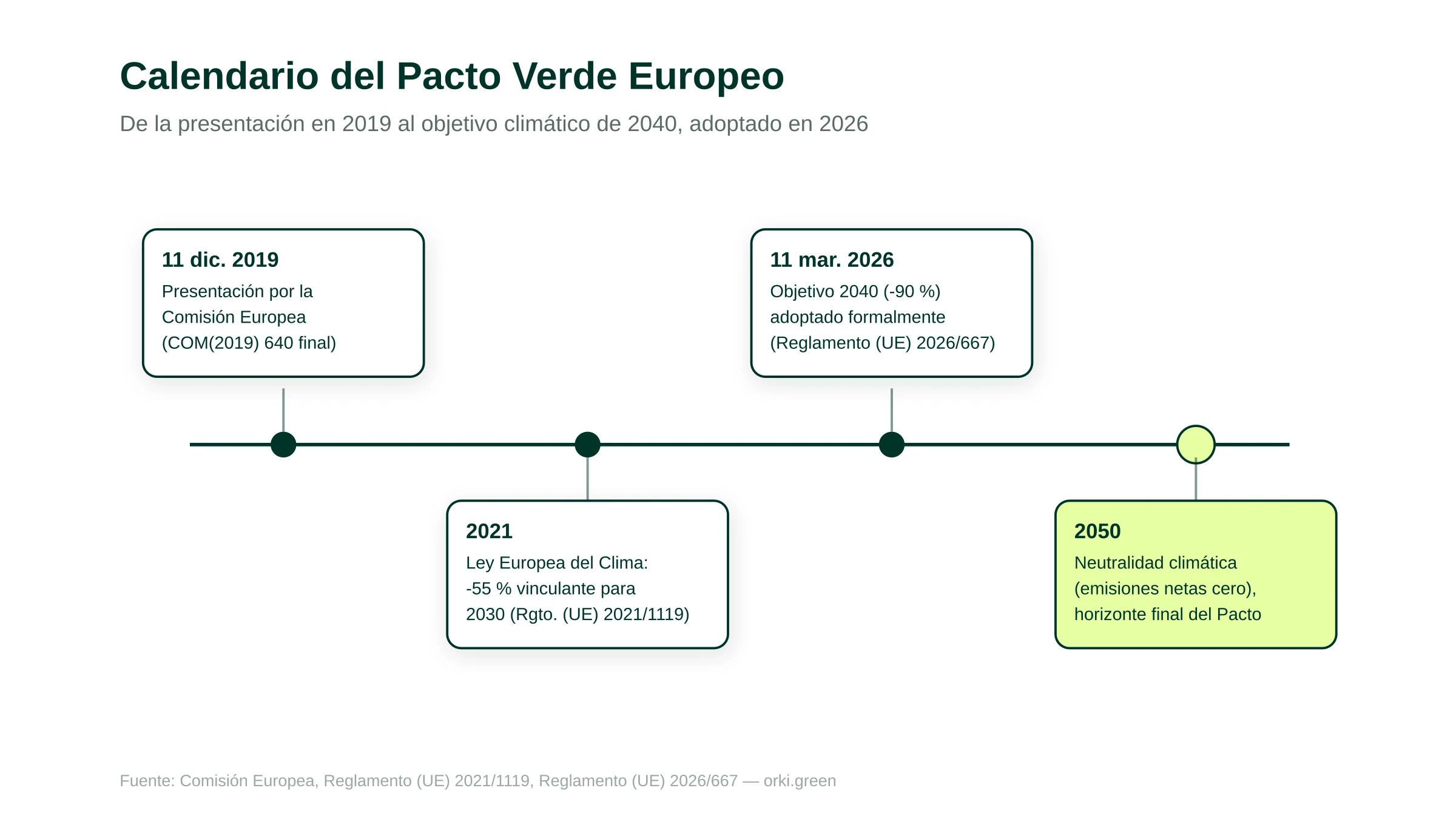 Calendario del Pacto Verde Europeo: de la presentación en diciembre de 2019 al objetivo climático de 2040 adoptado en marzo de 2026 y el horizonte de neutralidad en 2050