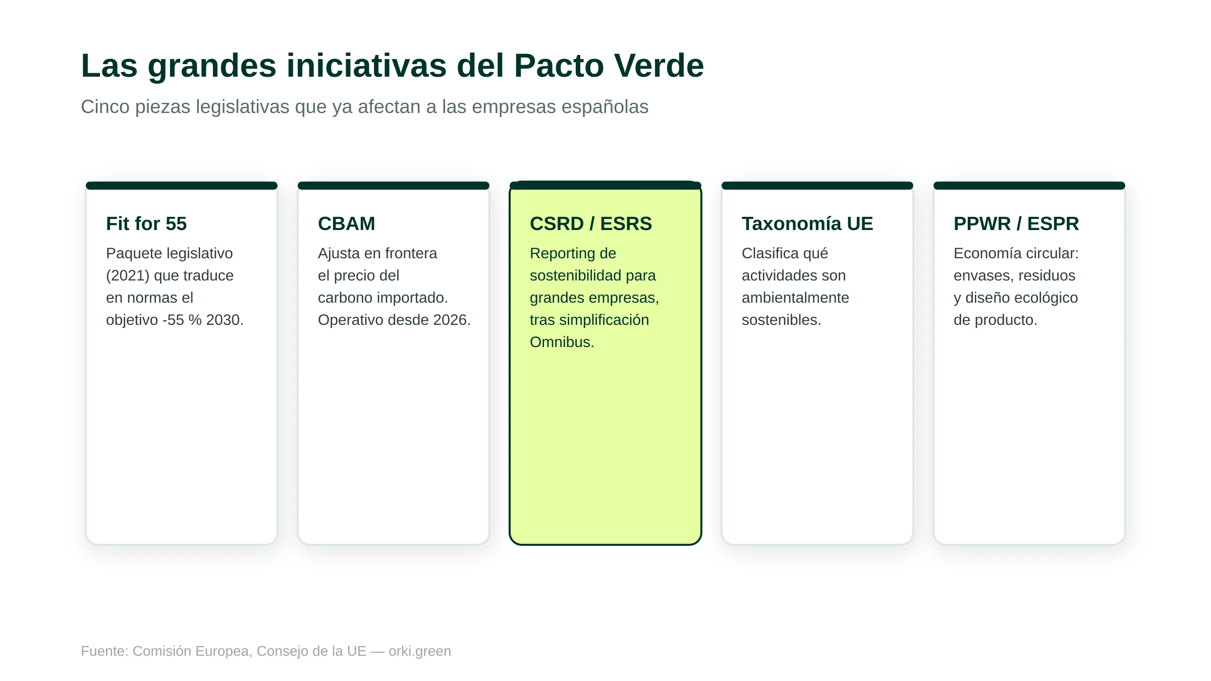 Las grandes iniciativas legislativas del Pacto Verde Europeo: Fit for 55, CBAM, CSRD y ESRS, taxonomía UE y PPWR/ESPR, con su función principal