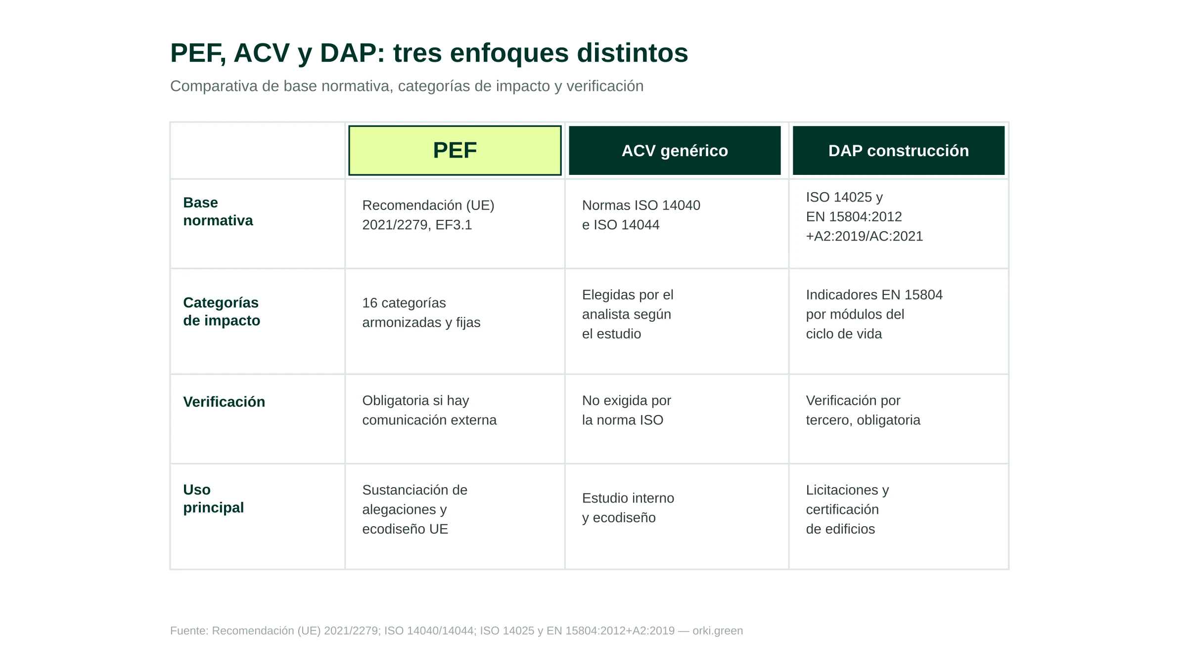 Comparativa entre el PEF, el ACV genérico ISO 14040/14044 y la DAP de construcción: base normativa, categorías de impacto, verificación y uso principal