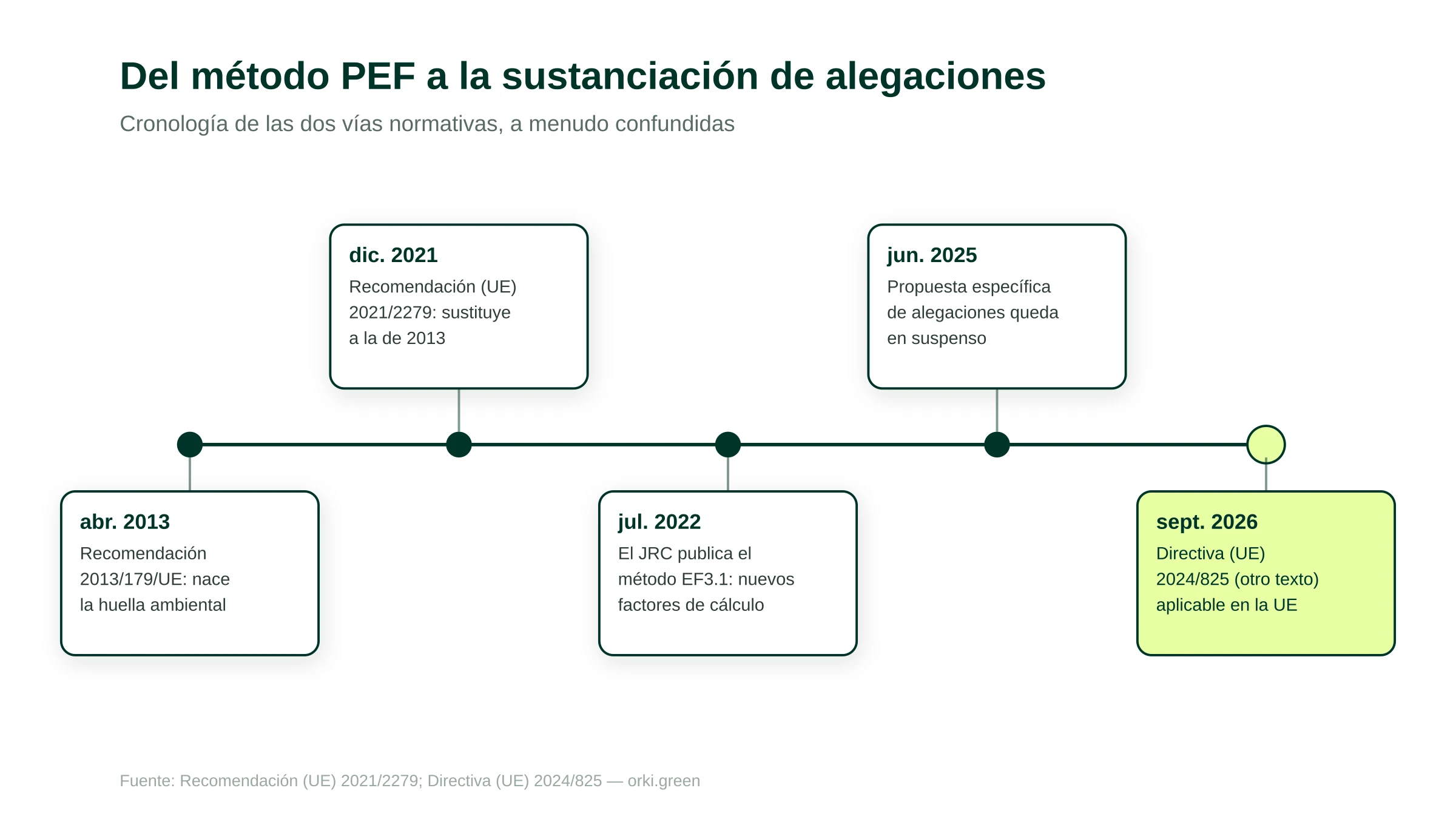 Cronología del PEF desde la Recomendación de 2013 hasta la aplicación de la Directiva (UE) 2024/825 en septiembre de 2026, con la propuesta específica de Green Claims en suspenso desde junio de 2025