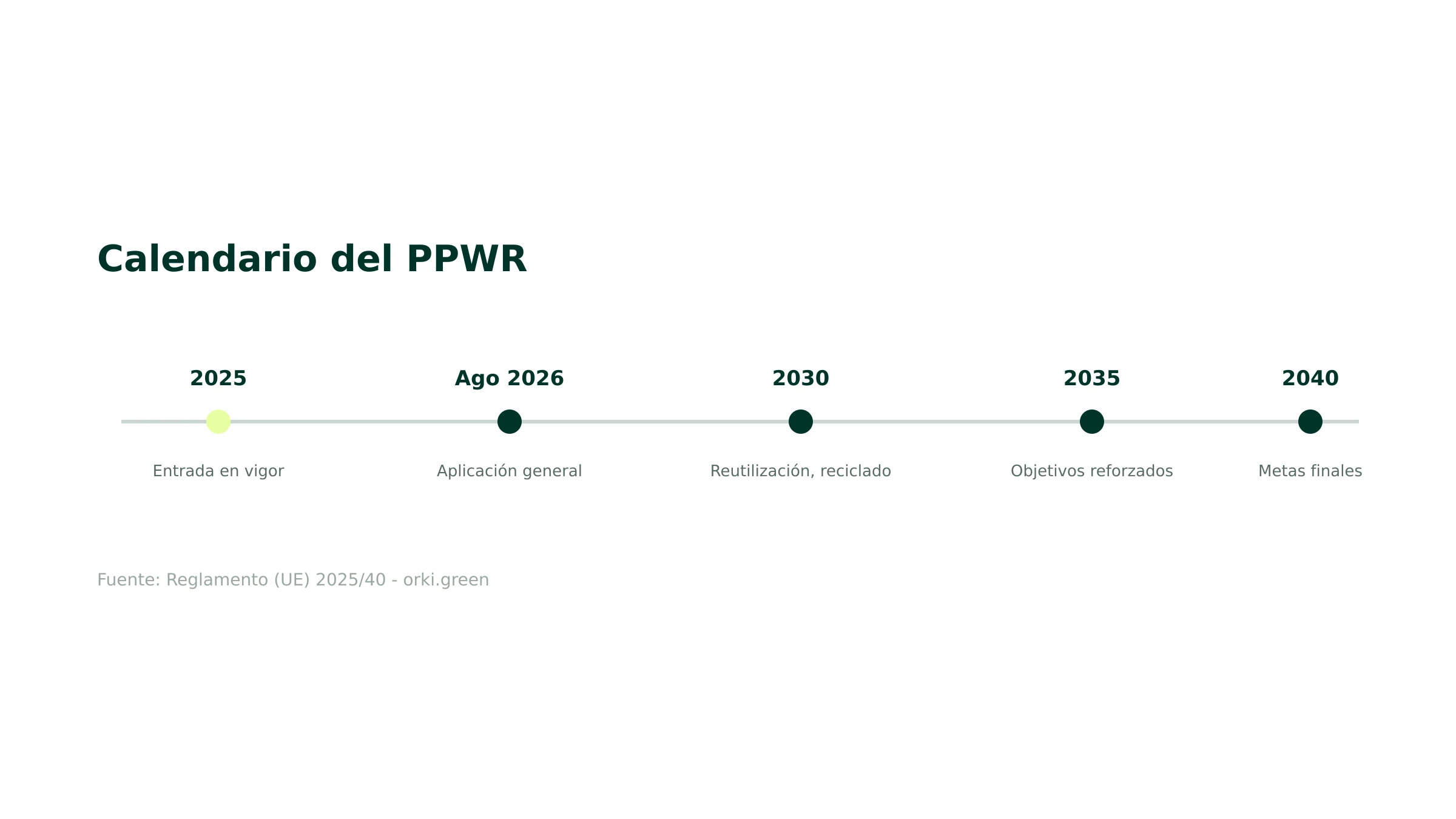 Calendario de aplicación del PPWR