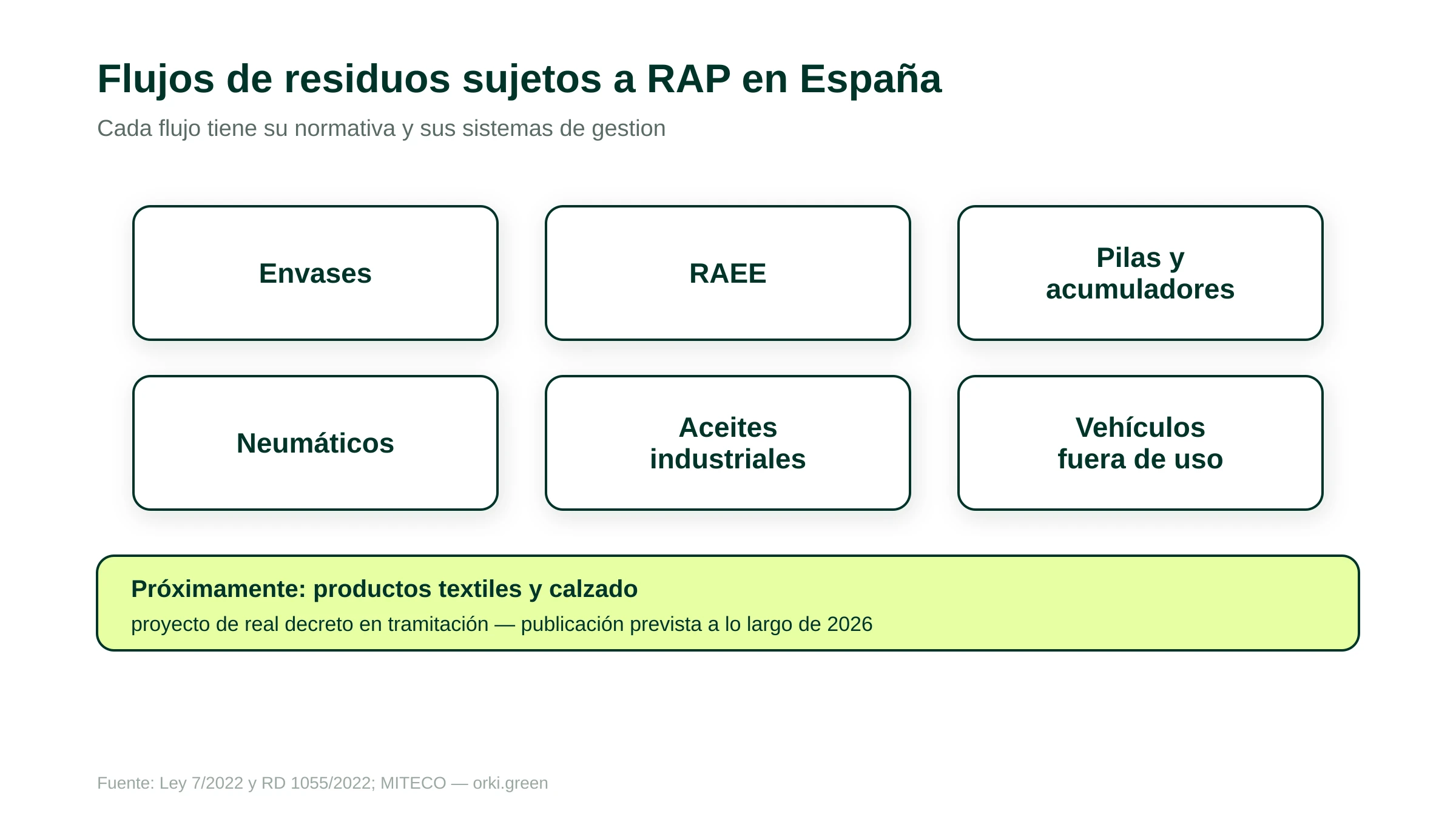 Principales flujos de residuos sujetos a responsabilidad ampliada del productor en España
