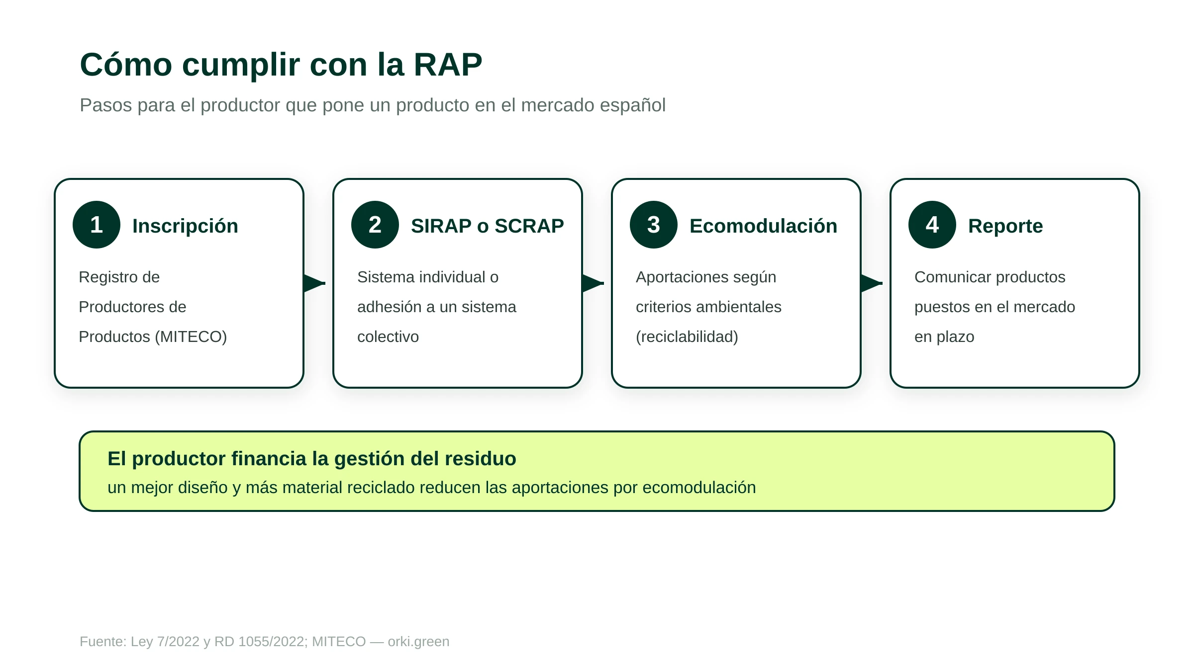 Pasos para cumplir con la RAP en España: registro, adhesión, ecomodulación y reporte