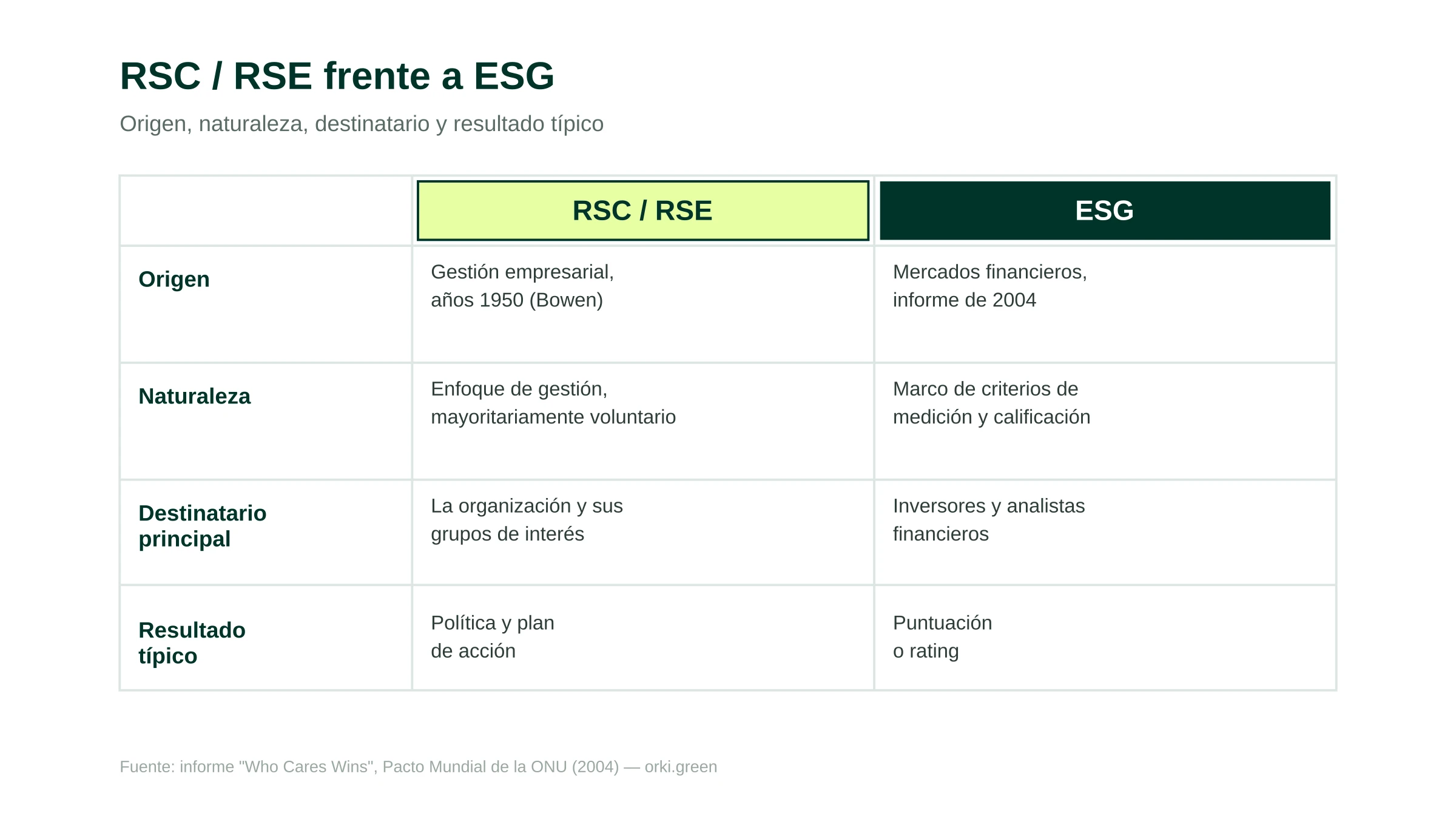 Comparativa entre RSC/RSE y ESG: origen, naturaleza, destinatario principal, marco de referencia y resultado típico