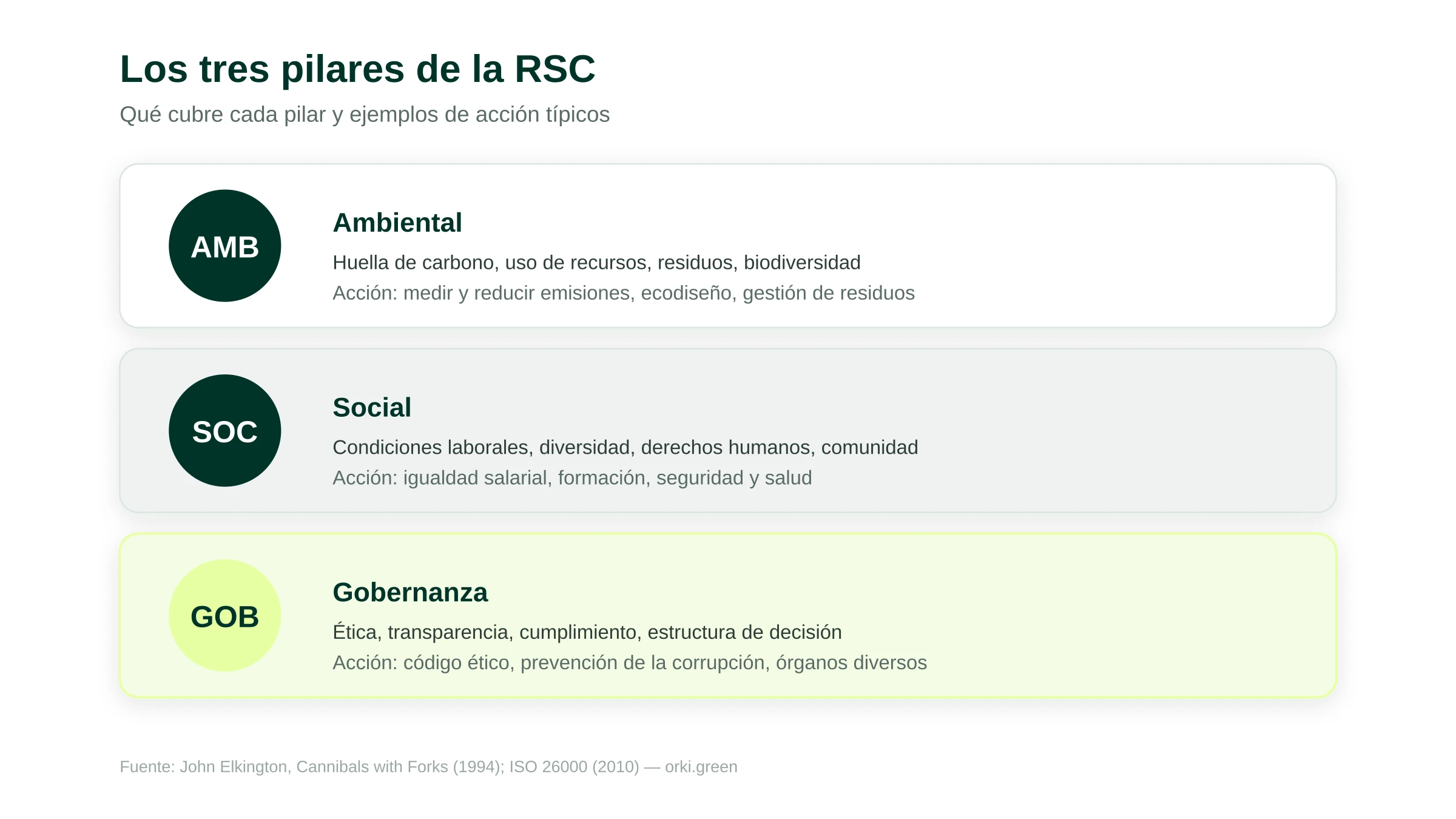 Los tres pilares de la Responsabilidad Social Corporativa: ambiental, social y de gobernanza, con ejemplos de acción para cada uno
