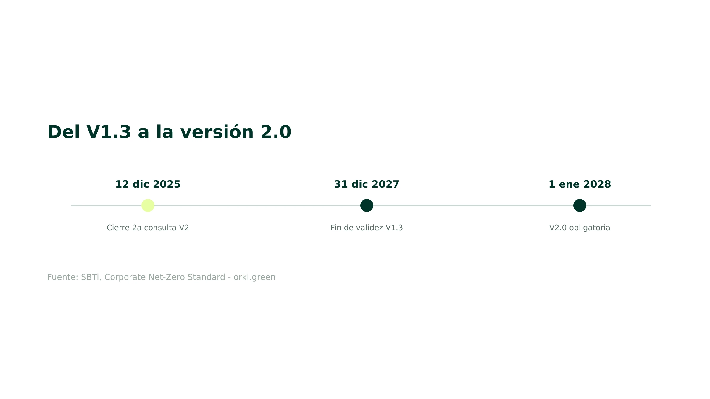 Calendario de la versión 2.0 del estándar SBTi