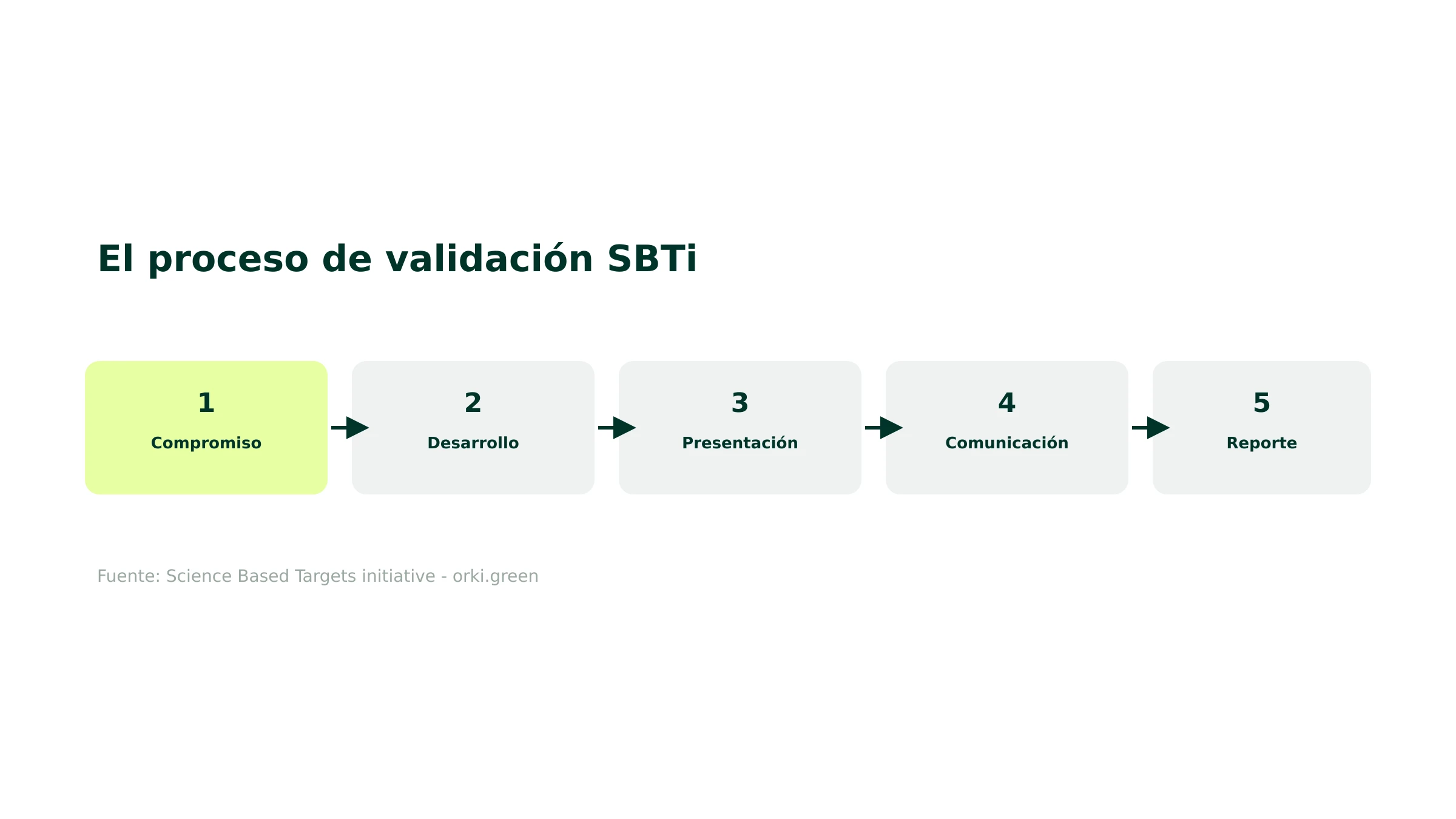 El proceso de validación SBTi en cinco fases