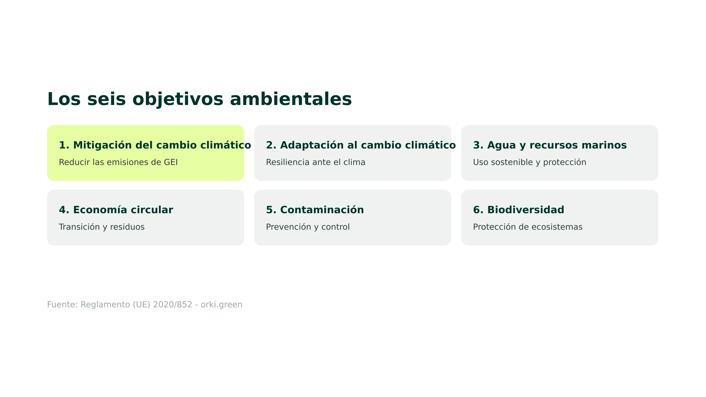 Los seis objetivos ambientales de la taxonomía UE