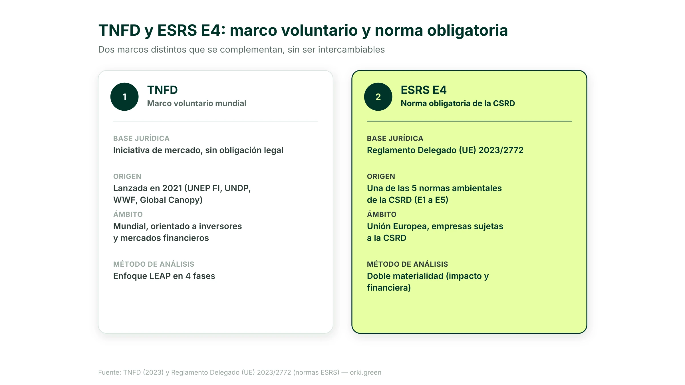 Comparativa entre la TNFD, marco voluntario mundial, y la norma europea obligatoria ESRS E4 sobre biodiversidad y ecosistemas