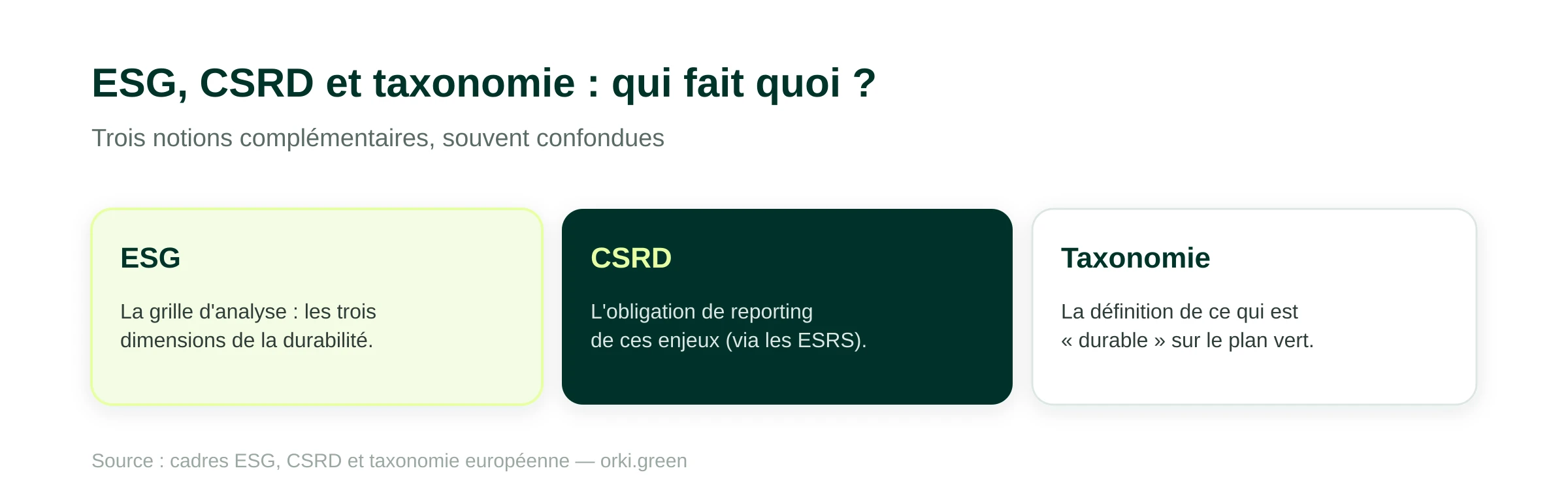 ESG, CSRD et taxonomie : l'ESG est la grille d'analyse (les trois dimensions de la durabilité), la CSRD l'obligation de reporting de ces enjeux via les normes ESRS, et la taxonomie la définition de ce qui est durable sur le plan environnemental.