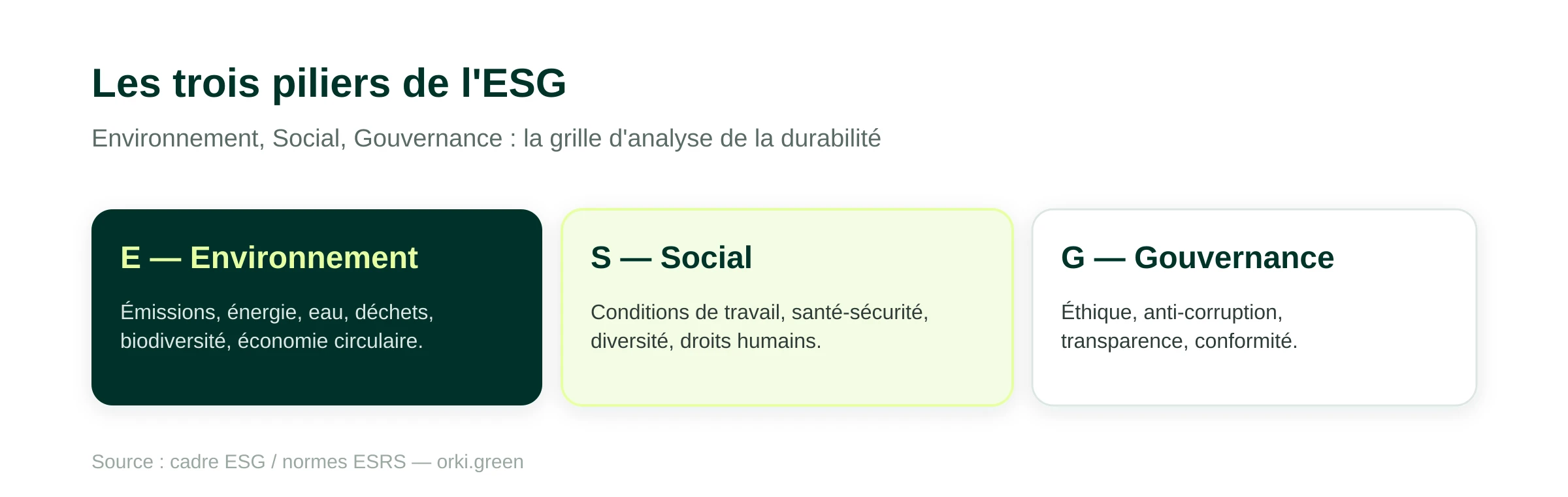 Les trois piliers de l'ESG : Environnement (émissions, énergie, eau, déchets, biodiversité), Social (conditions de travail, santé-sécurité, diversité, droits humains) et Gouvernance (éthique, anti-corruption, transparence, conformité).