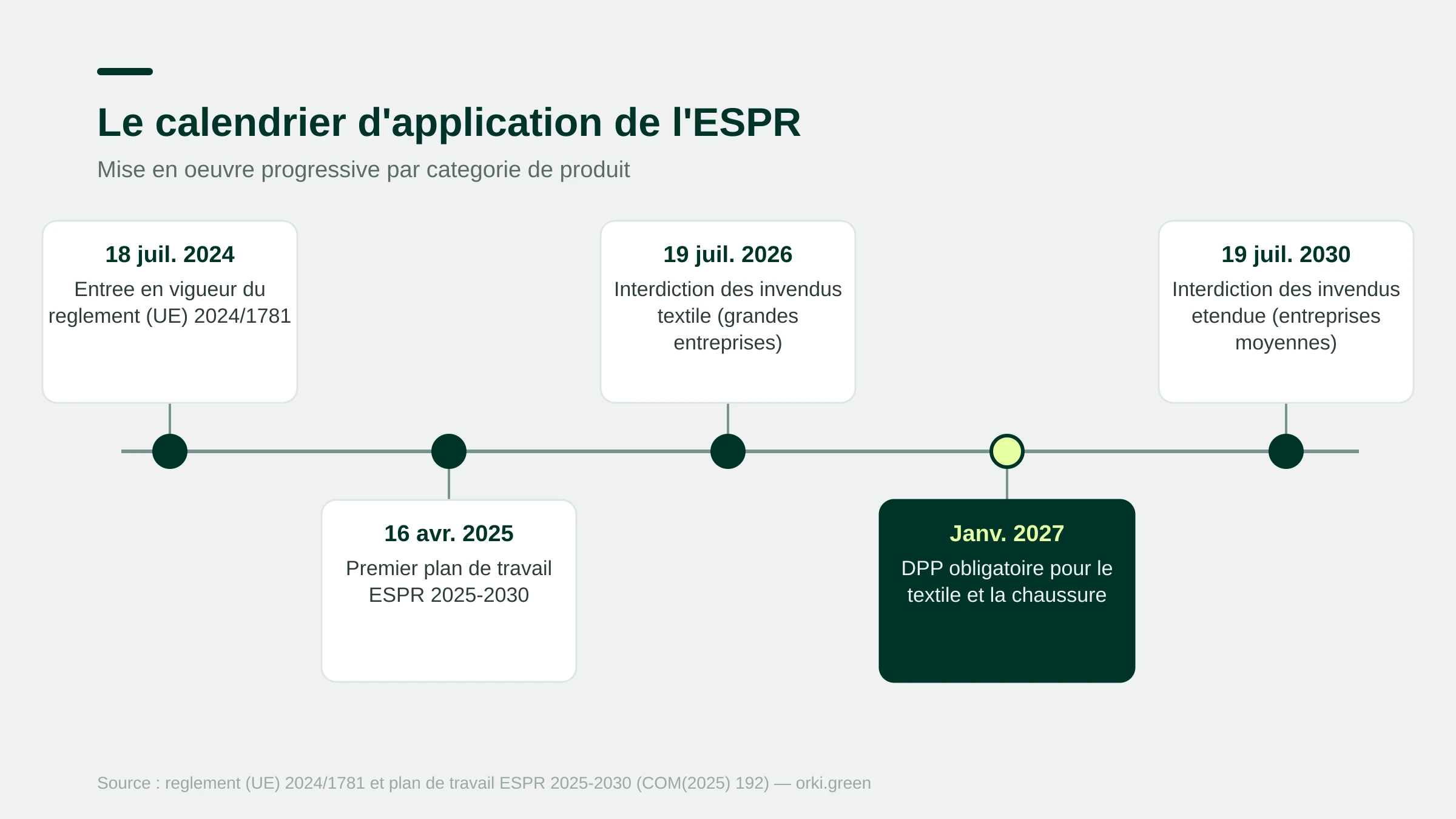 Calendrier de l'ESPR : entrée en vigueur 2024, plan de travail 2025, interdiction des invendus 2026 et 2030, DPP textile 2027