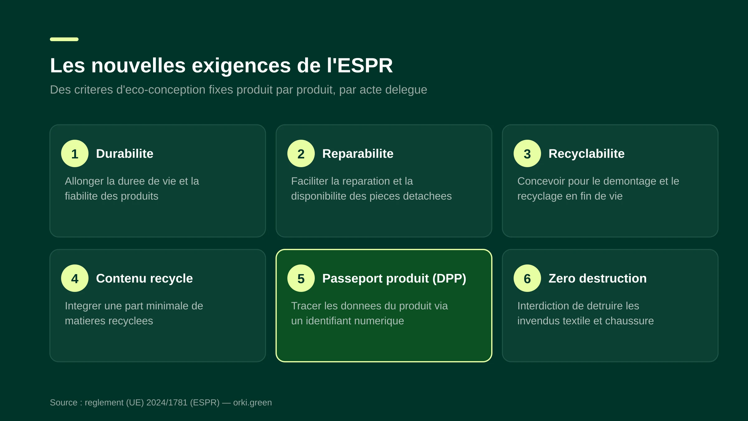 Les nouvelles exigences ESPR : durabilité, réparabilité, recyclabilité, contenu recyclé, passeport produit, interdiction de destruction des invendus